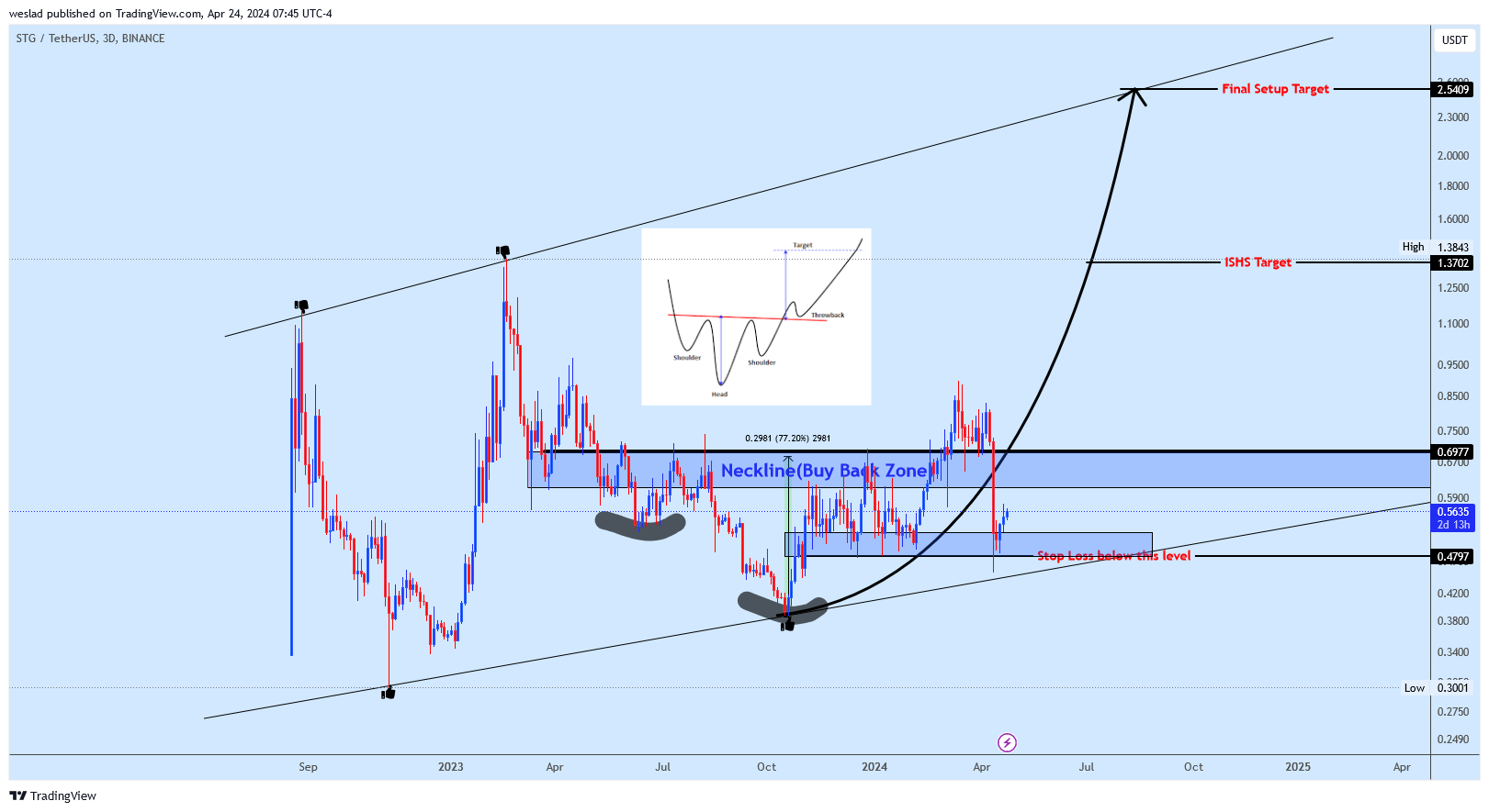 BINANCE:STGUSDT Chart Image by weslad