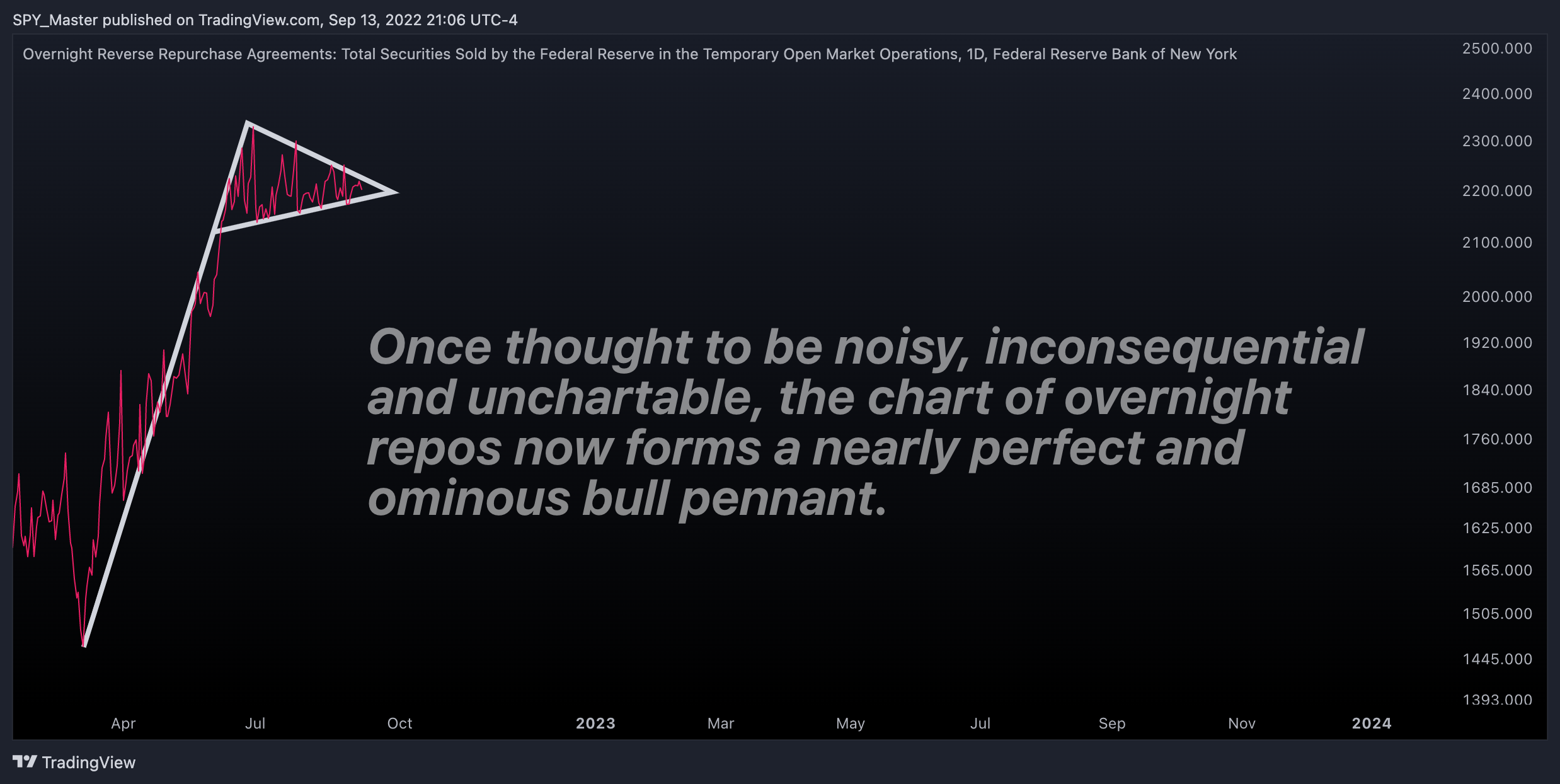 FRED:RRPONTTLD Chart Image by SpyMasterTrades