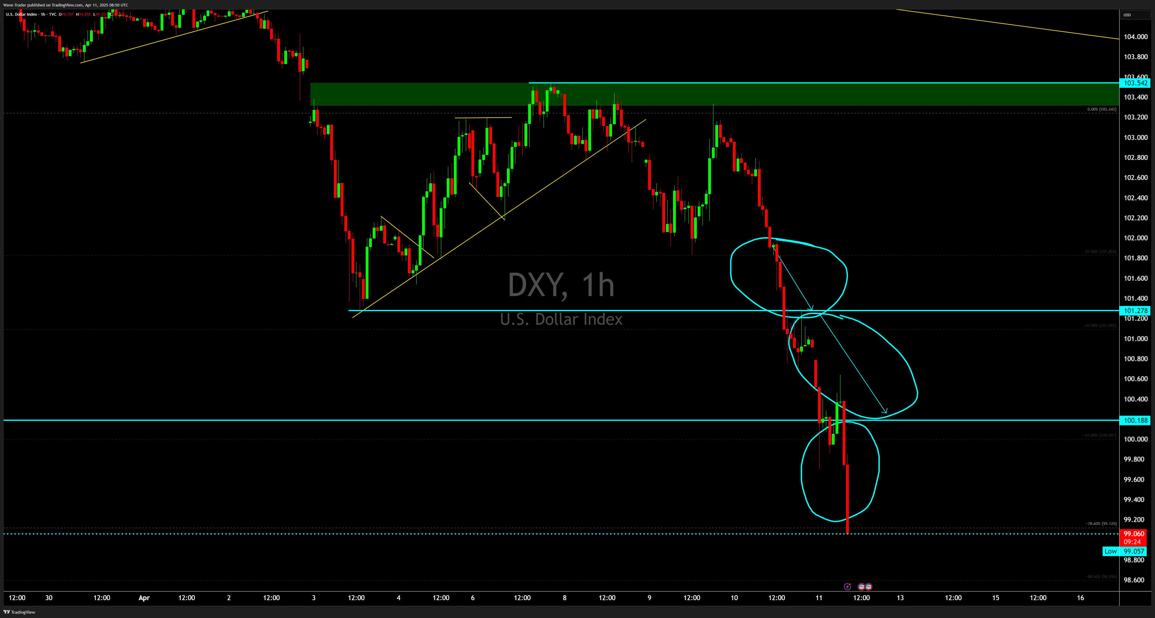 TVC:DXY Chart Image by Wave-Trader