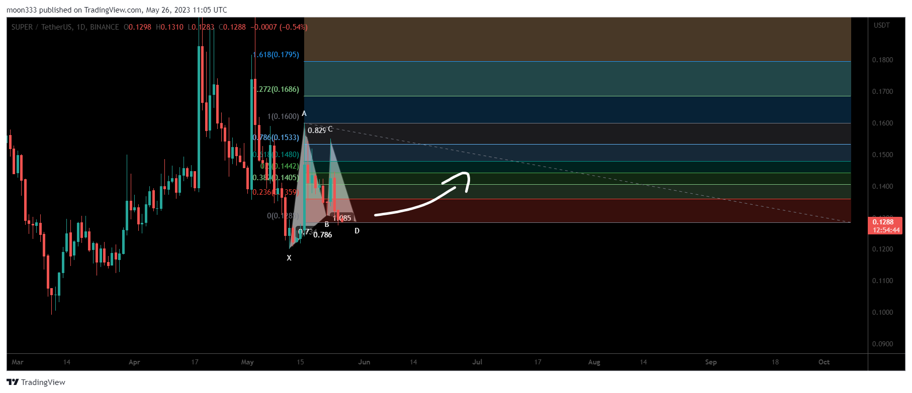BINANCE:SUPERUSDT Chart Image by moon333