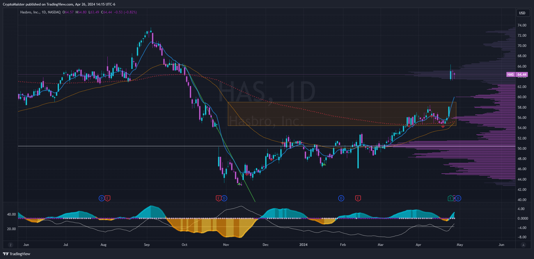 BATS:HAS Chart Image by CryptoMaister