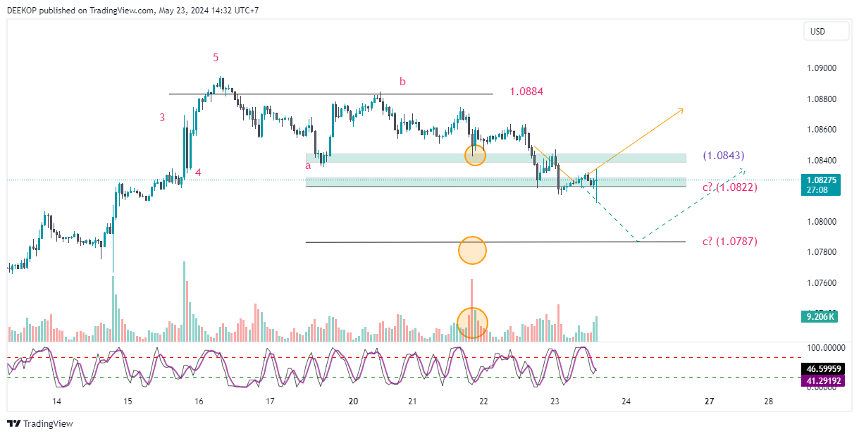 FX:EURUSD Chart Image by DEEKOP