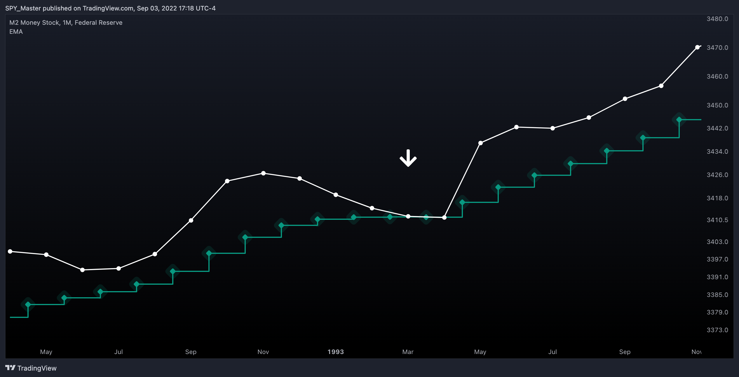 FRED:M2SL Chart Image by SpyMasterTrades