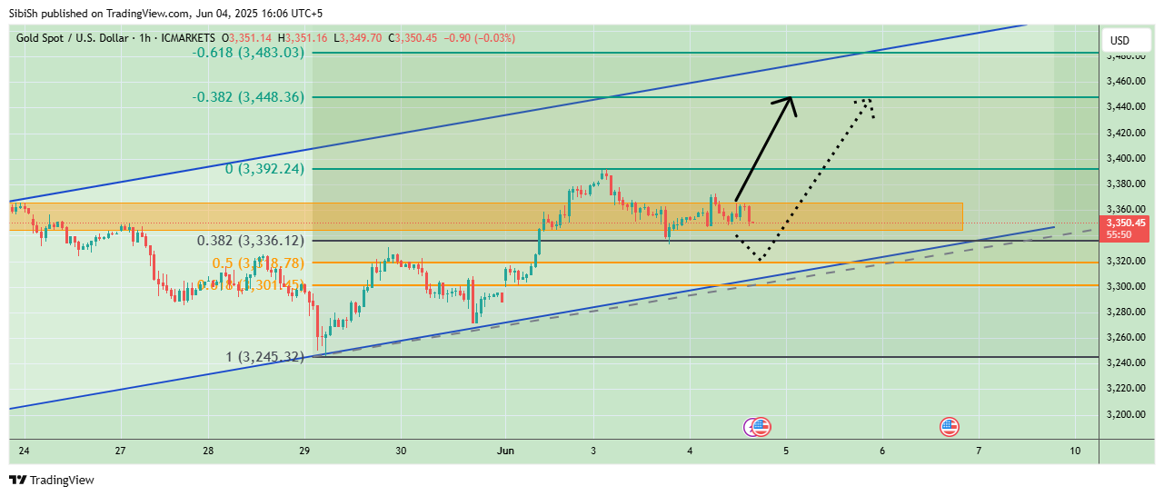 ICMARKETS:XAUUSD Chart Image by SibiSh