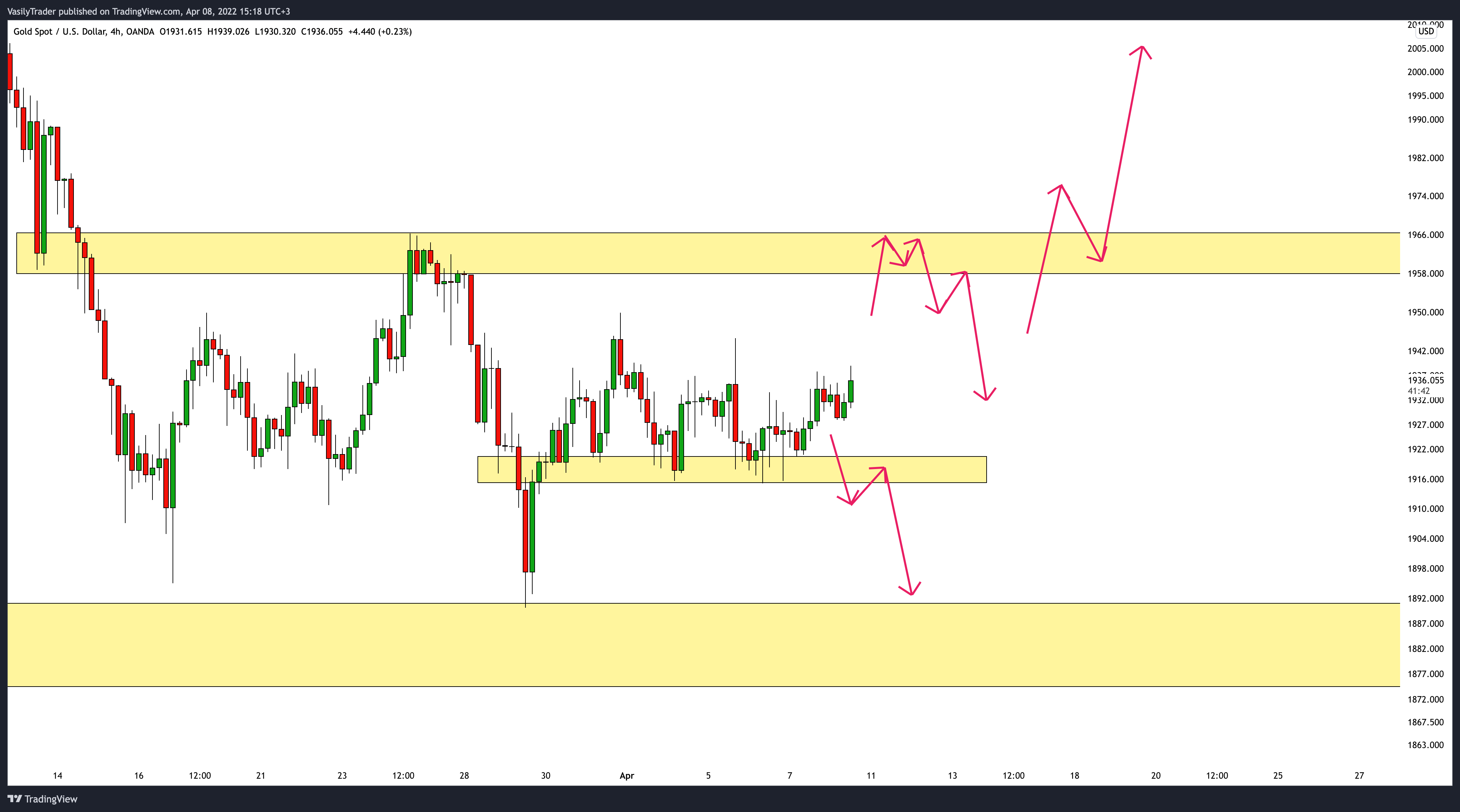 OANDA:XAUUSD Chart Image by VasilyTrader