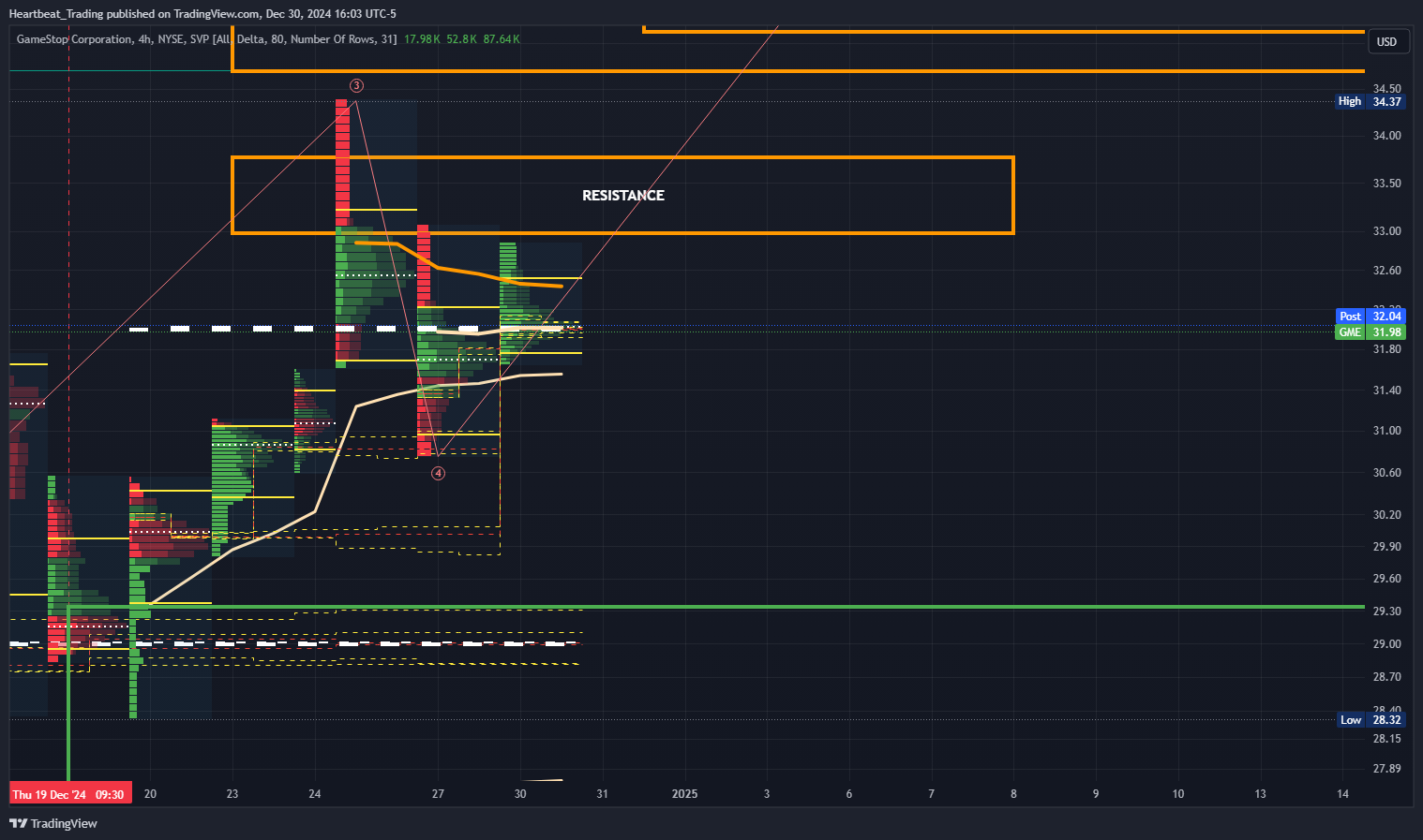 BATS:GME Chart Image by Heartbeat_Trading