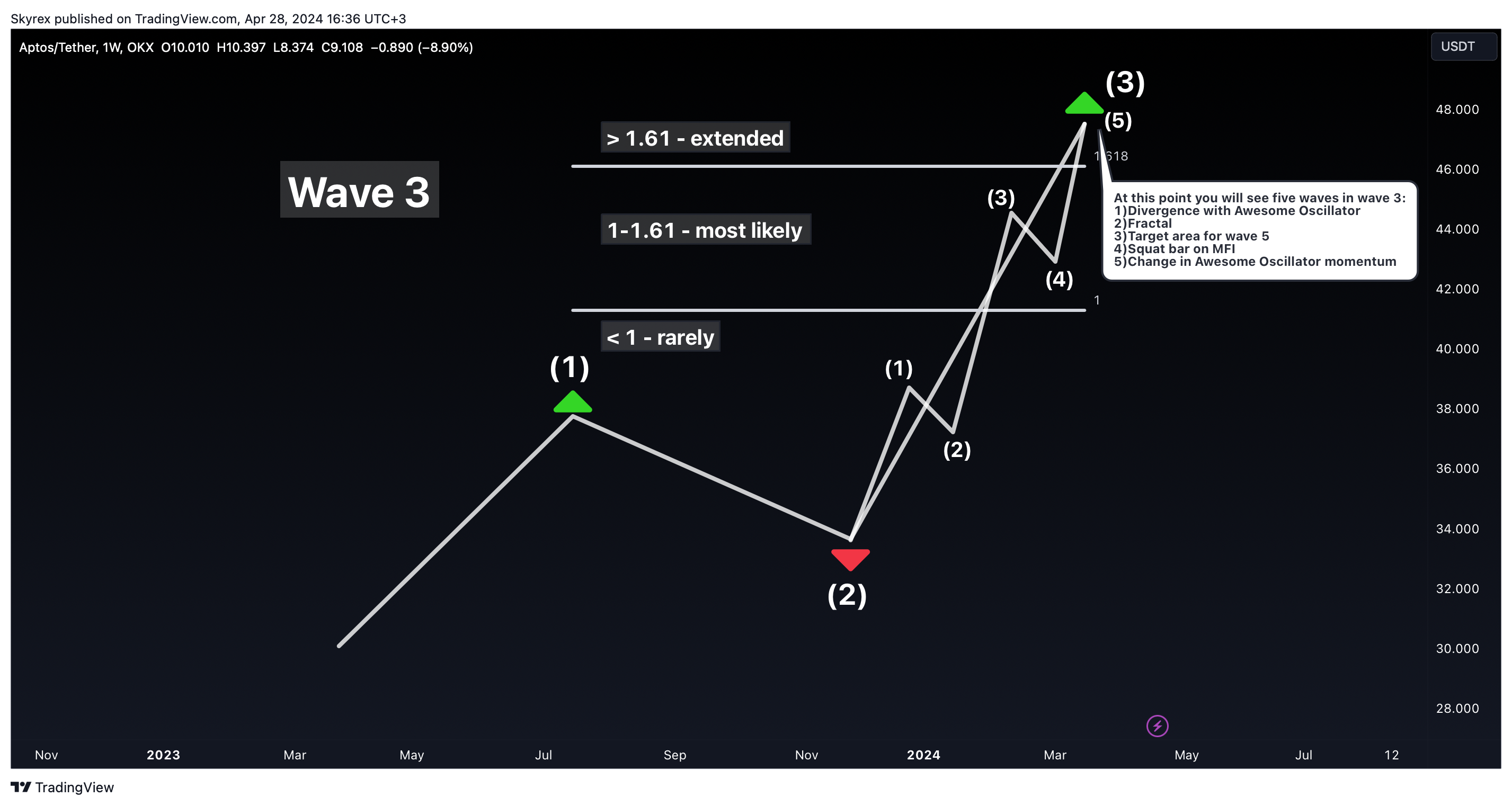 OKX:APTUSDT Chart Image by Skyrexio