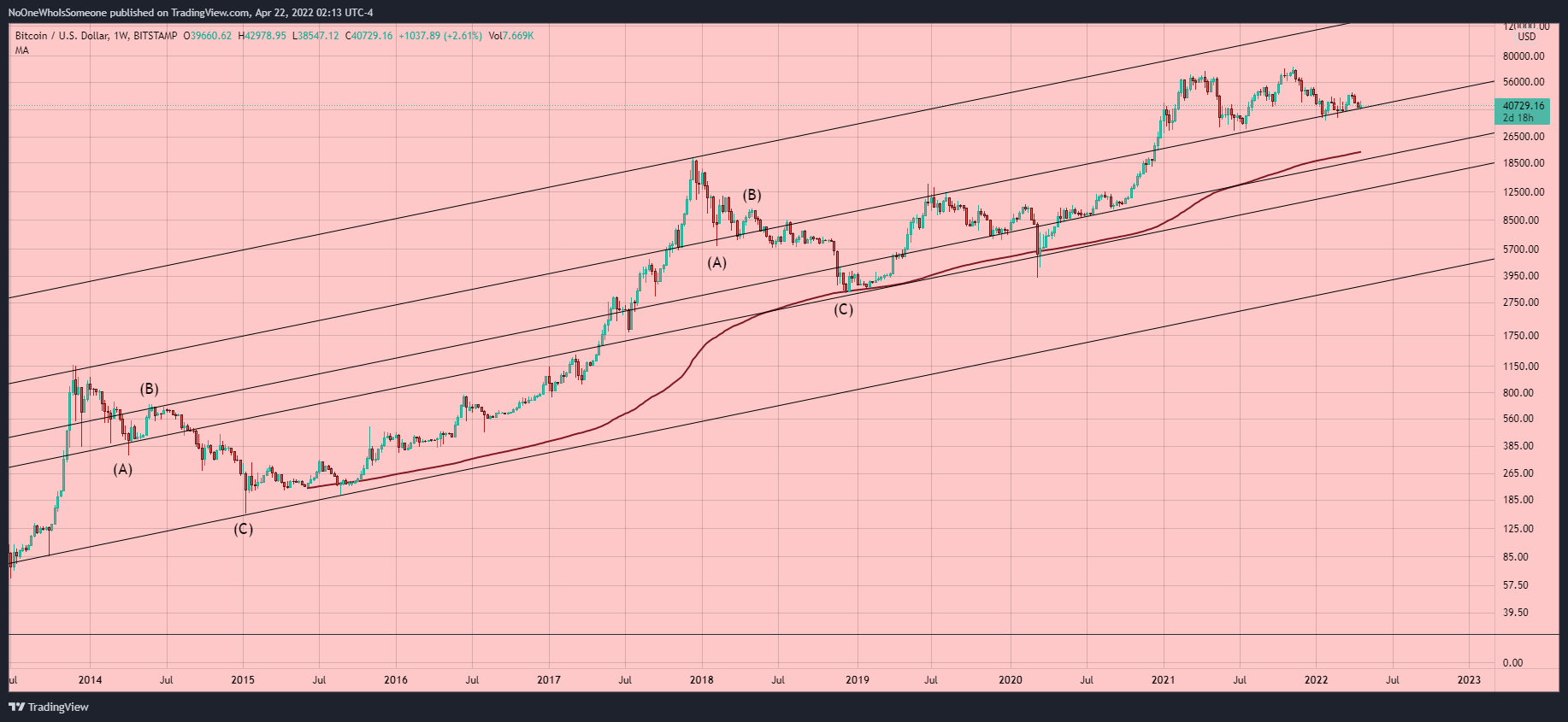 BITSTAMP:BTCUSD Chart Image by NoOneWhoIsSomeone