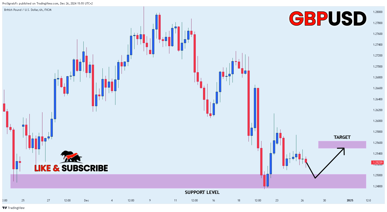 FX:GBPUSD Chart Image by ProSignalsFx