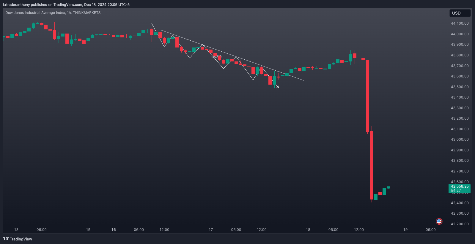 THINKMARKETS:US30 Chart Image by fxtraderanthony