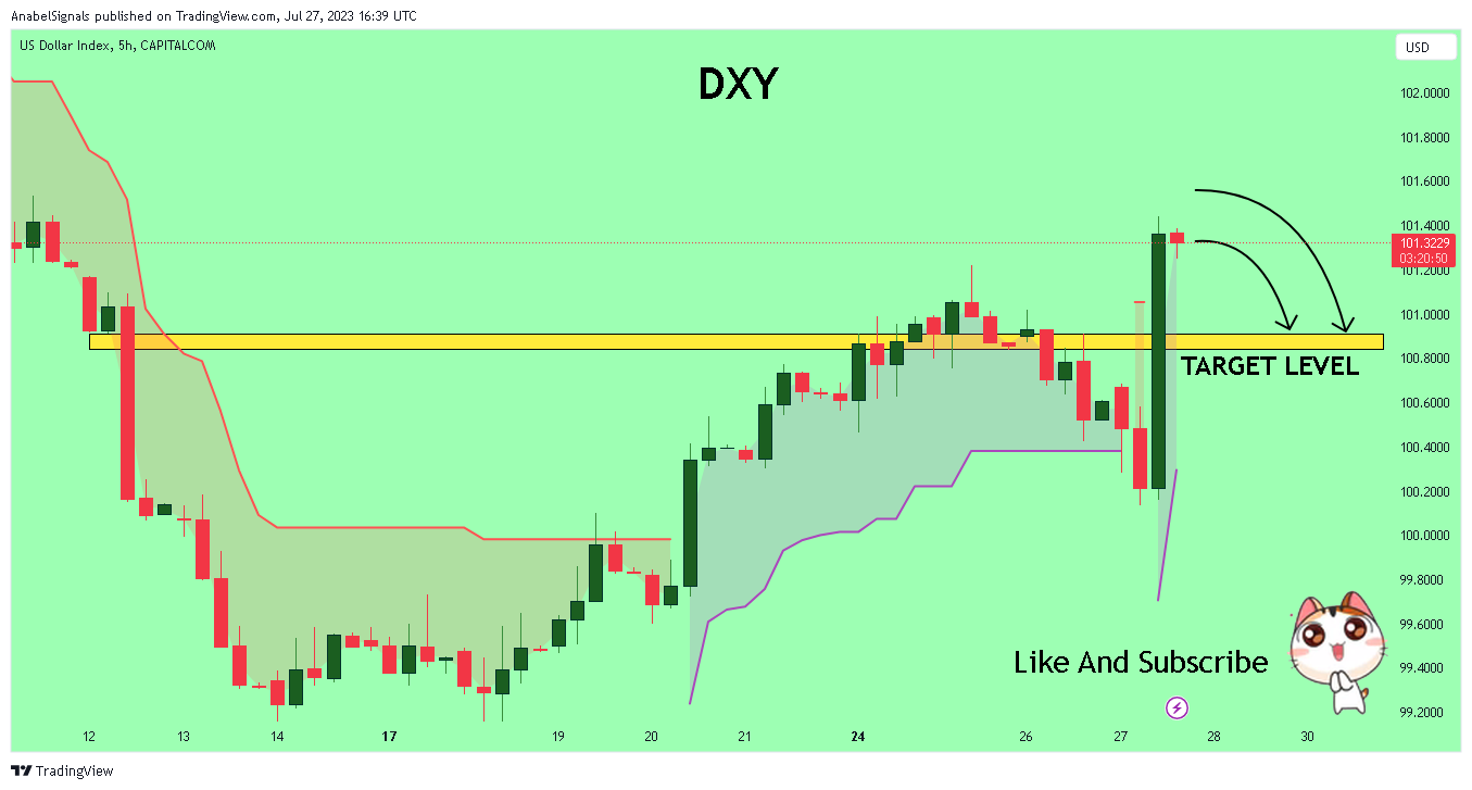 CAPITALCOM:DXY Chart Image by AnabelSignals