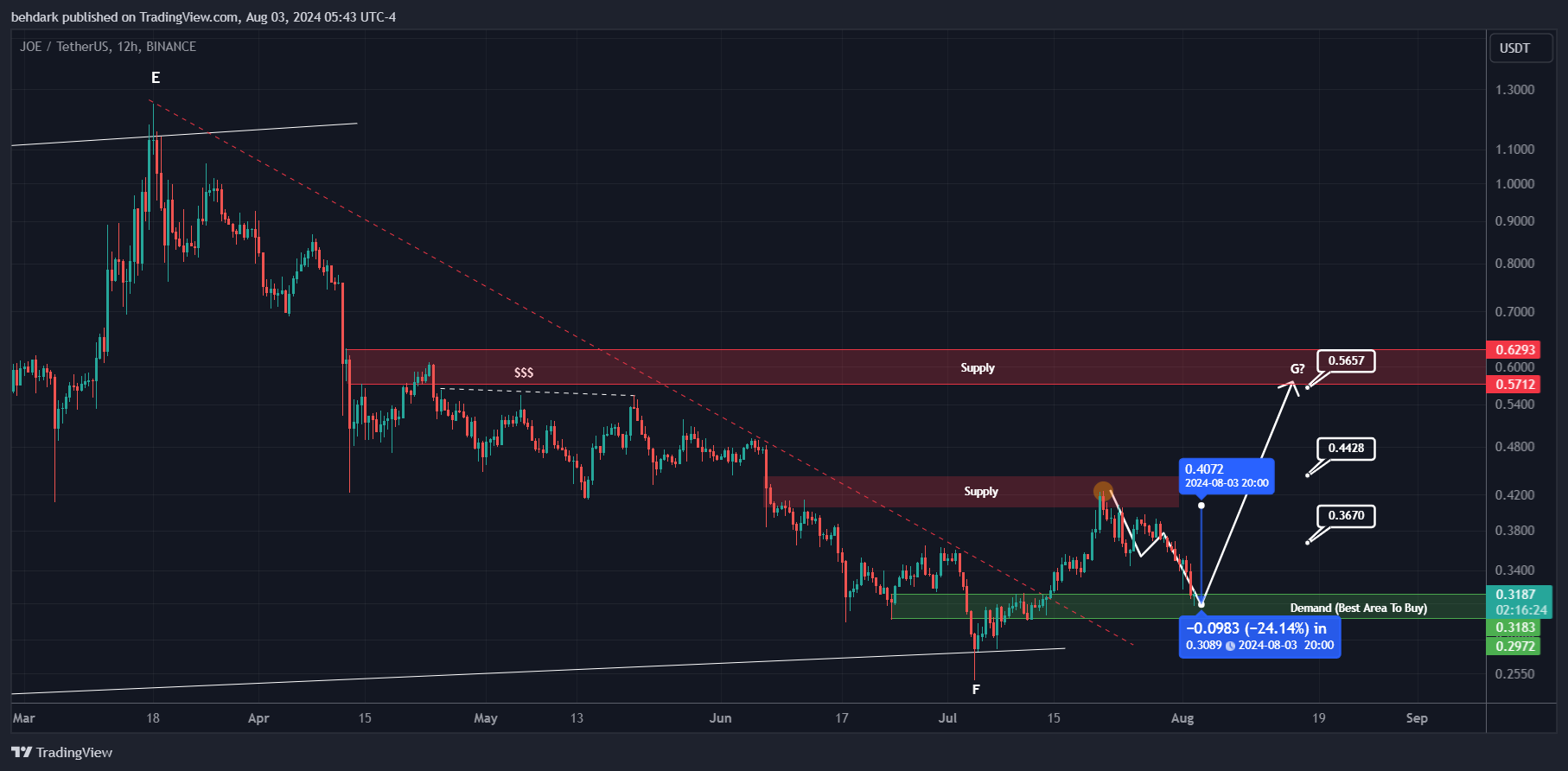 BINANCE:JOEUSDT Chart Image by behdark