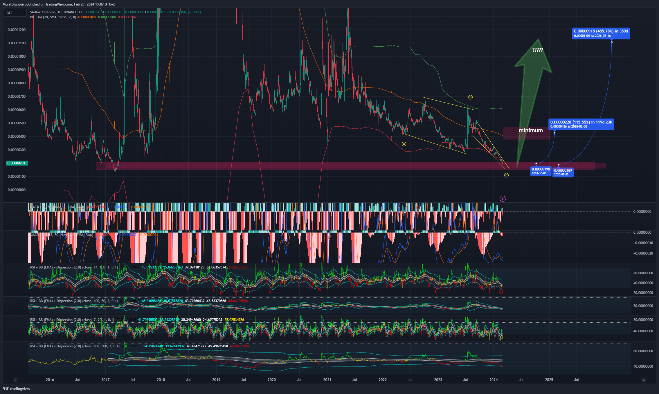 BINANCE:XLMBTC Chart Image by MoralDisciple