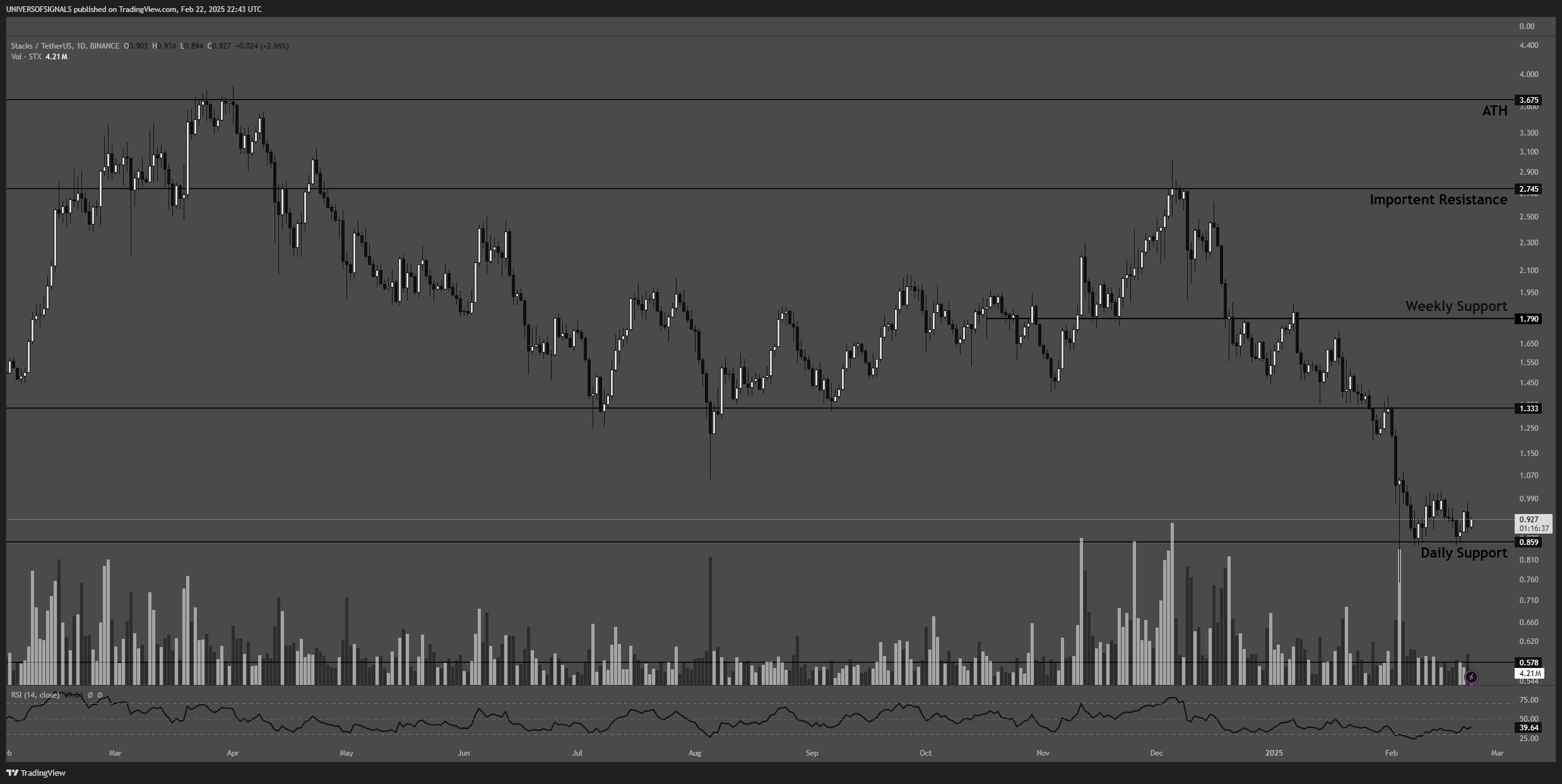BINANCE:STXUSDT Chart Image by UNIVERSOFSIGNALS