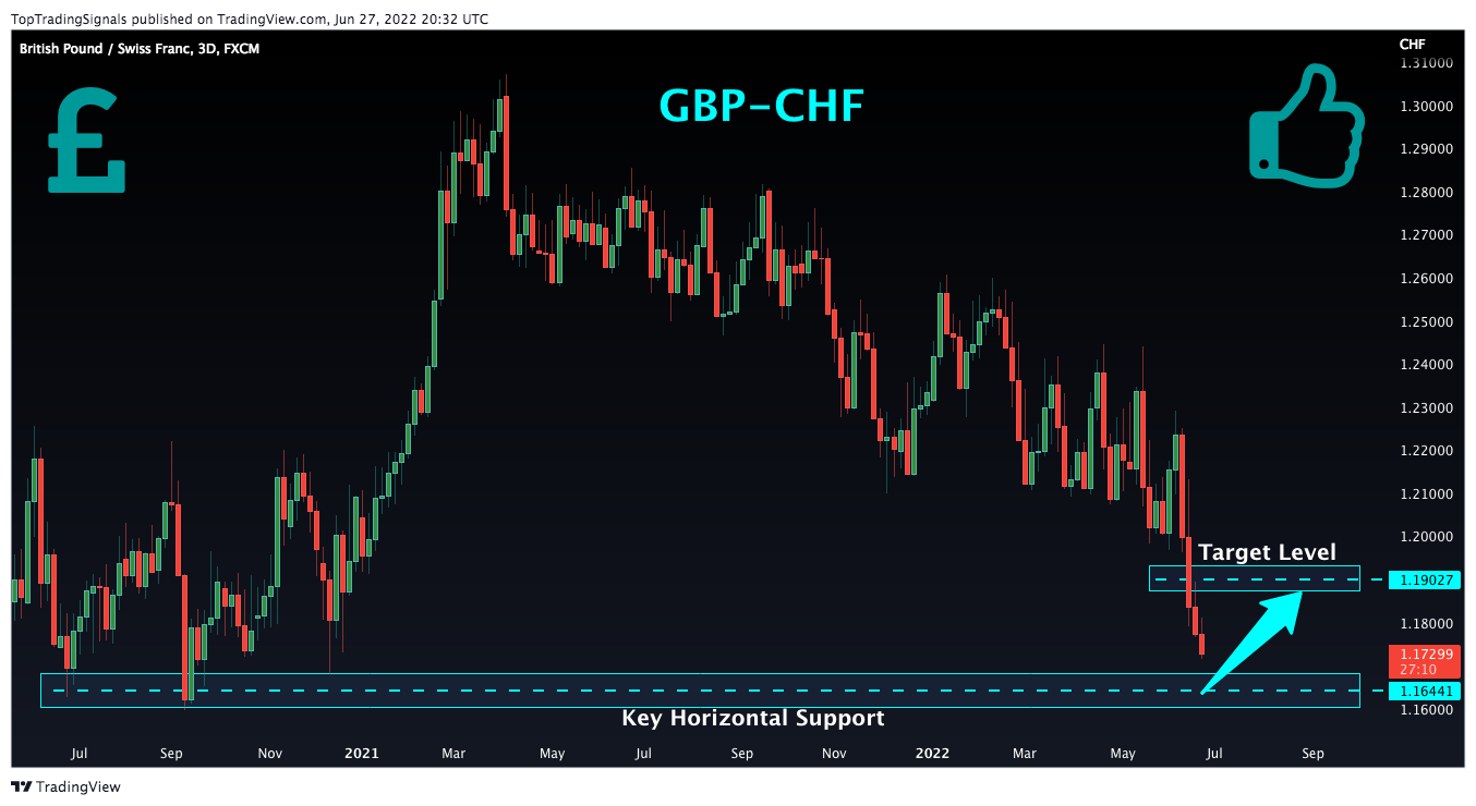 FX:GBPCHF Chart Image by TopTradingSignals