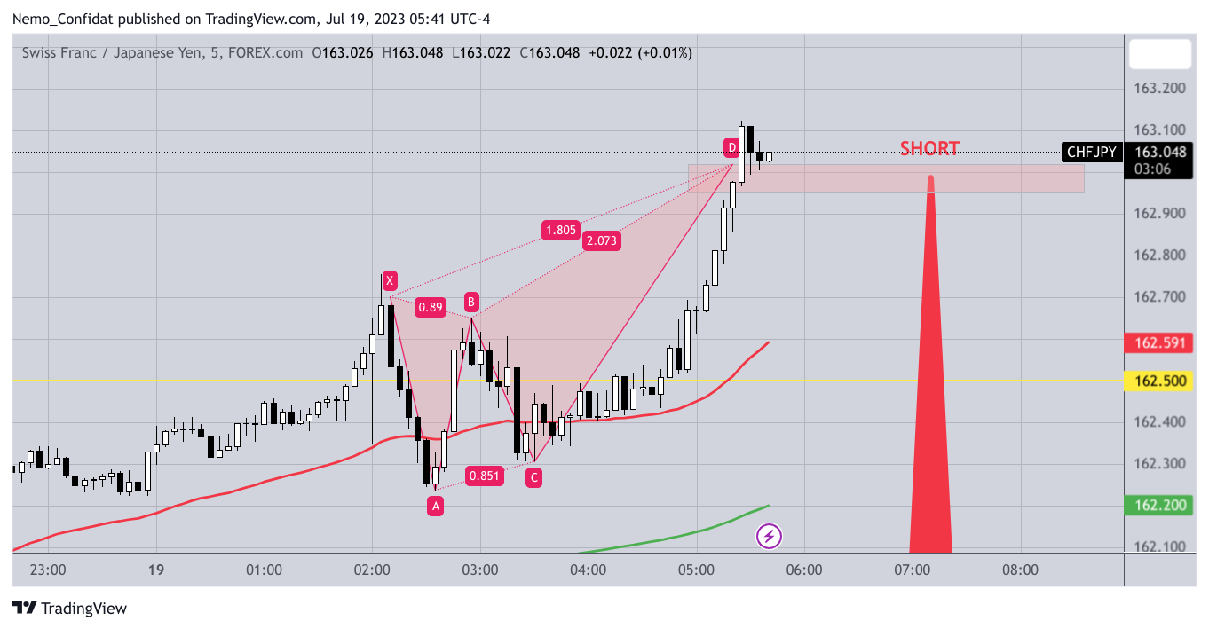 FOREXCOM:CHFJPY Chart Image by Nemo_Confidat