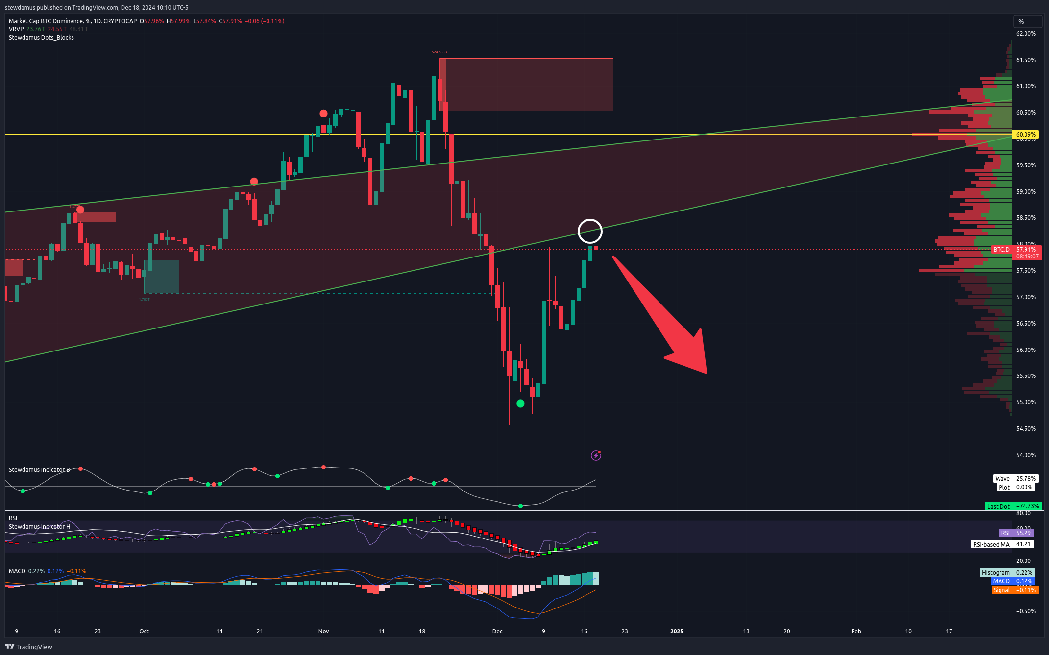 CRYPTOCAP:BTC.D Chart Image by stewdamus