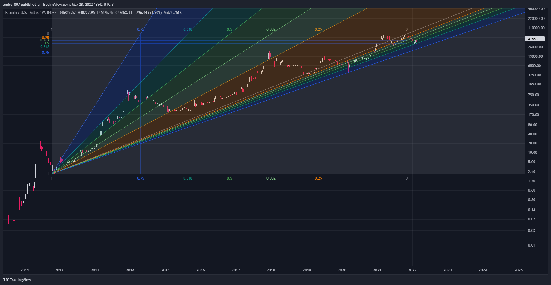 INDEX:BTCUSD Chart Image by andre_007