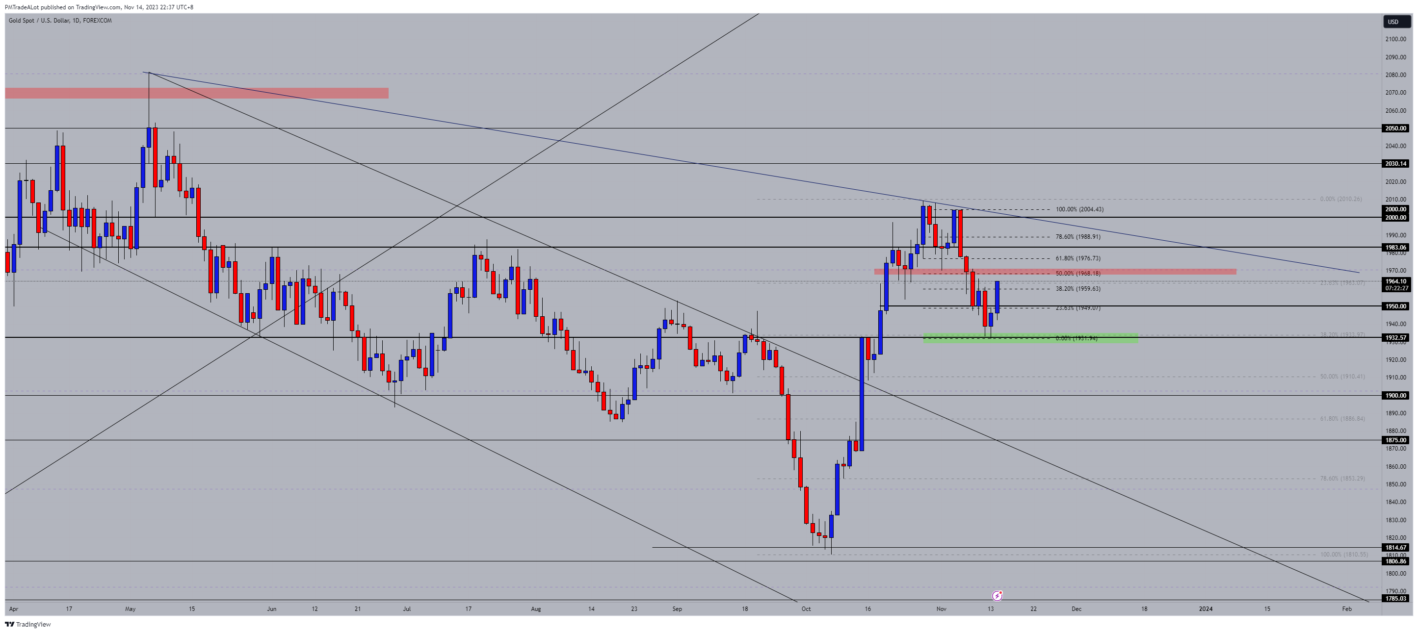 FOREXCOM:XAUUSD Chart Image by NomadTrader999