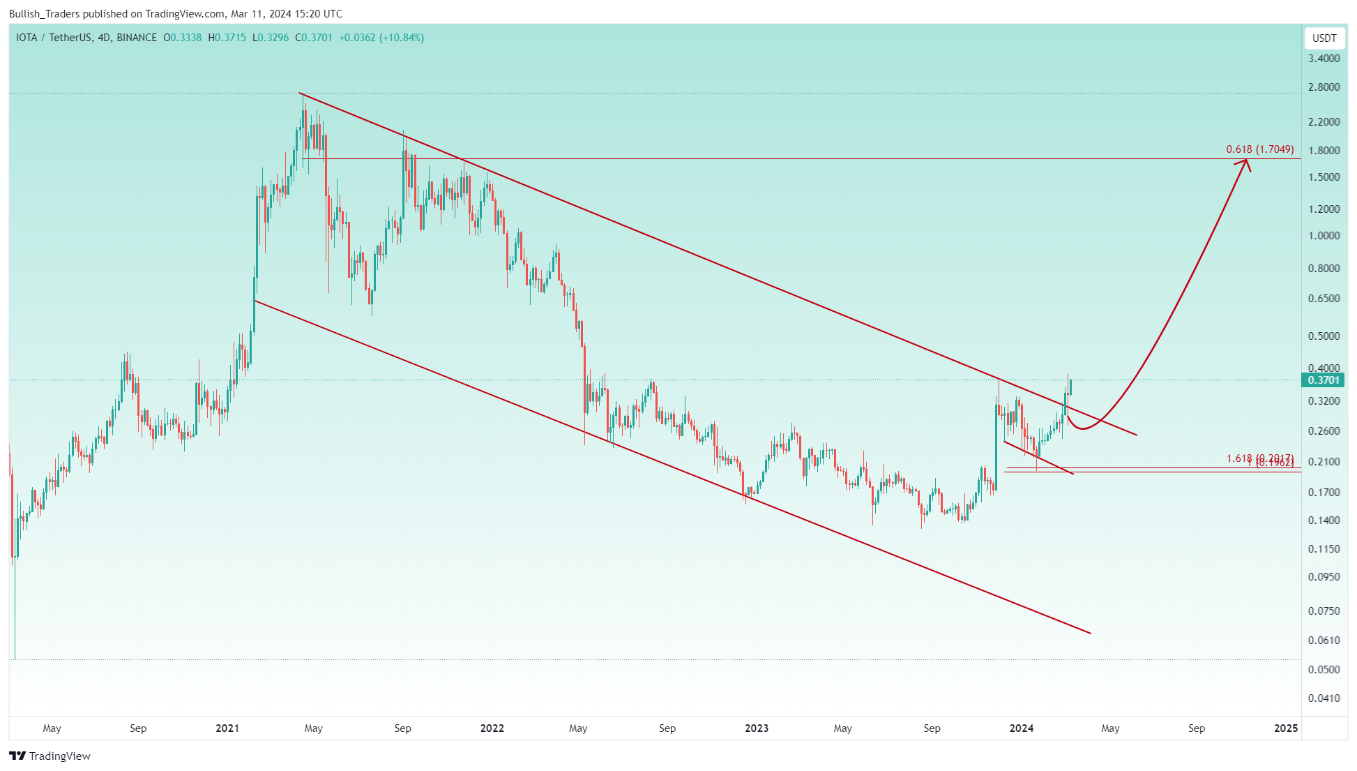 BINANCE:IOTAUSDT Chart Image by Bullish_Traders