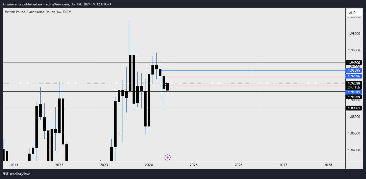 FX:GBPAUD Chart Image by allan_mwenja2000