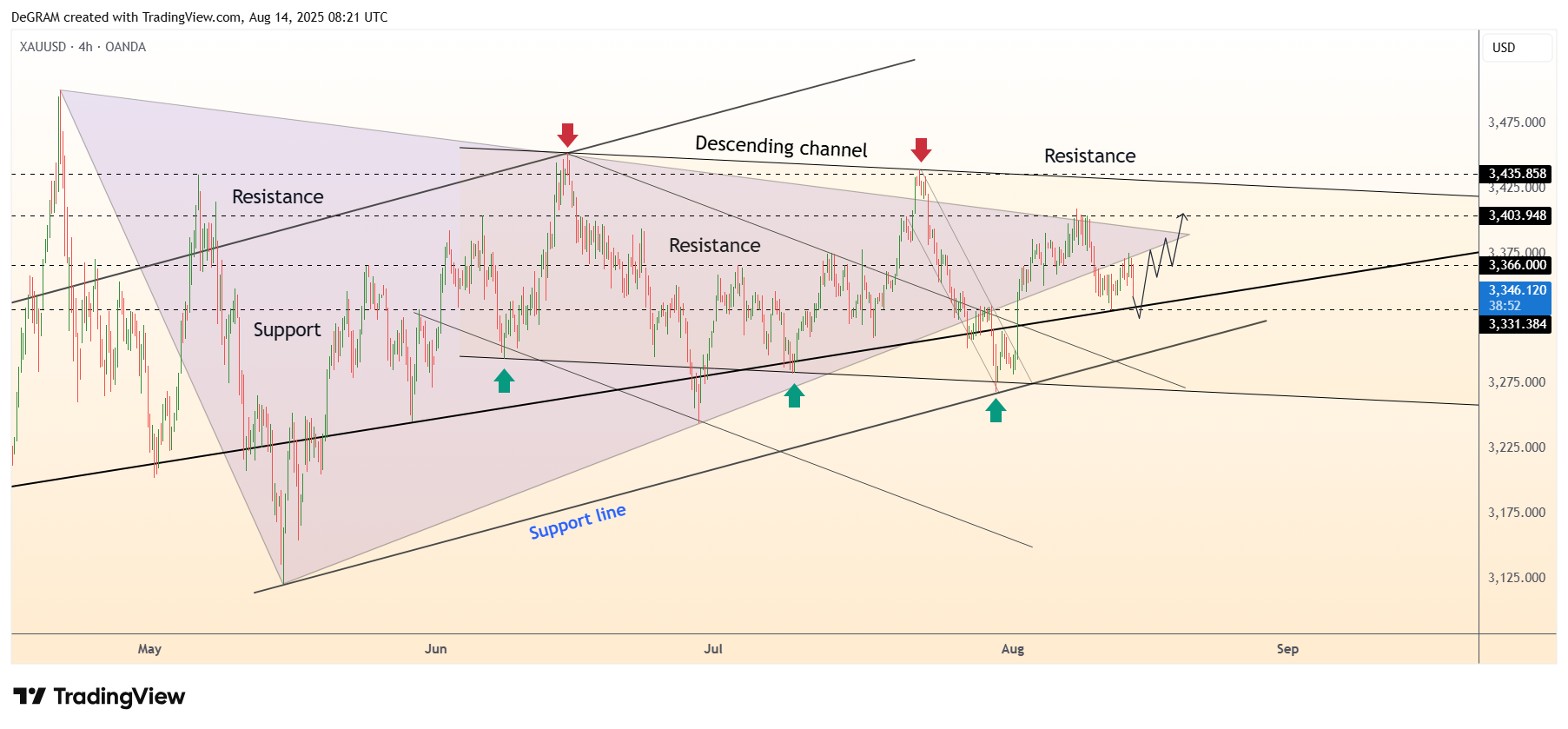 OANDA:XAUUSD Chart Image by DeGRAM
