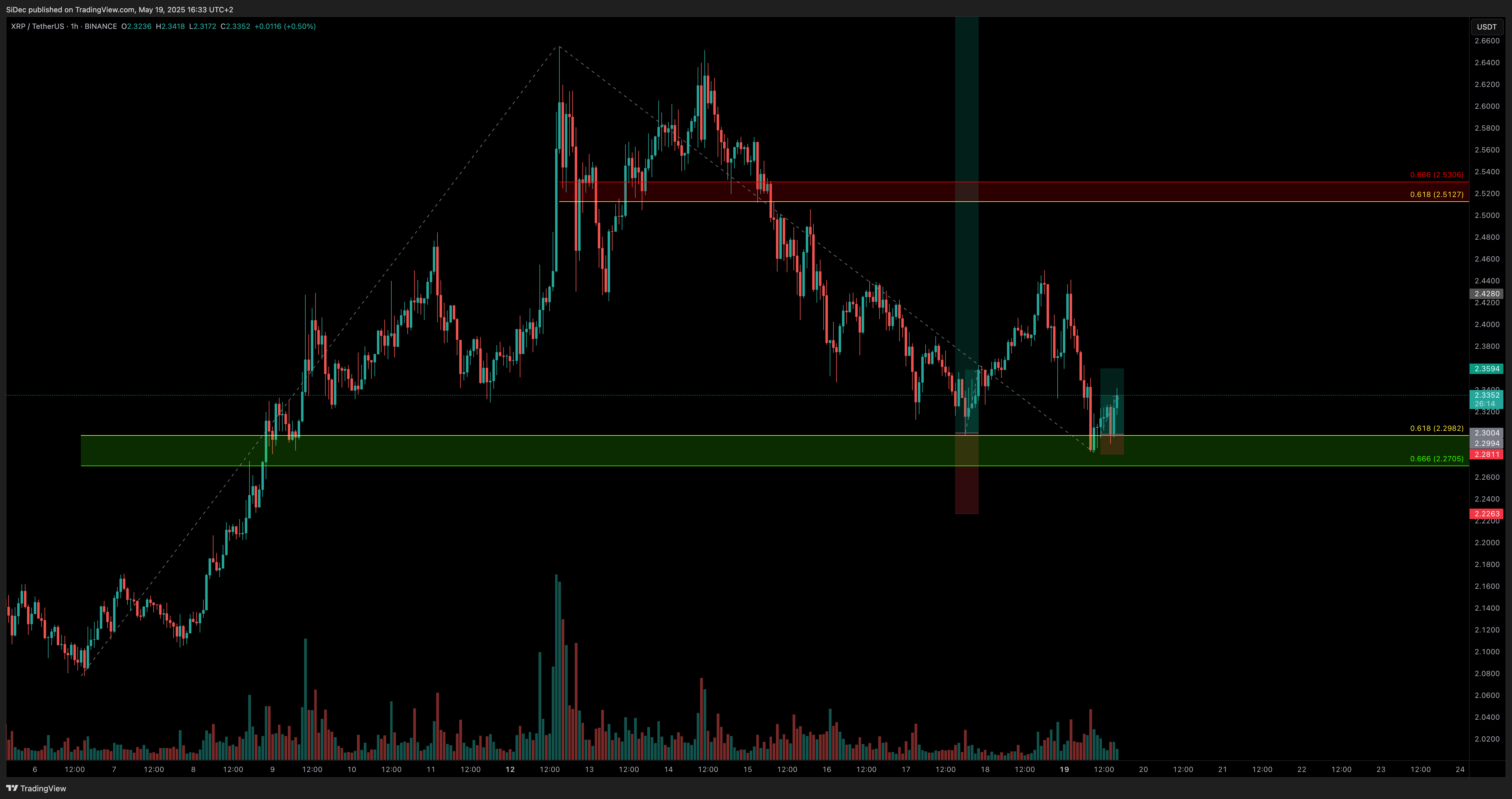 BINANCE:XRPUSDT Chart Image by SiDec