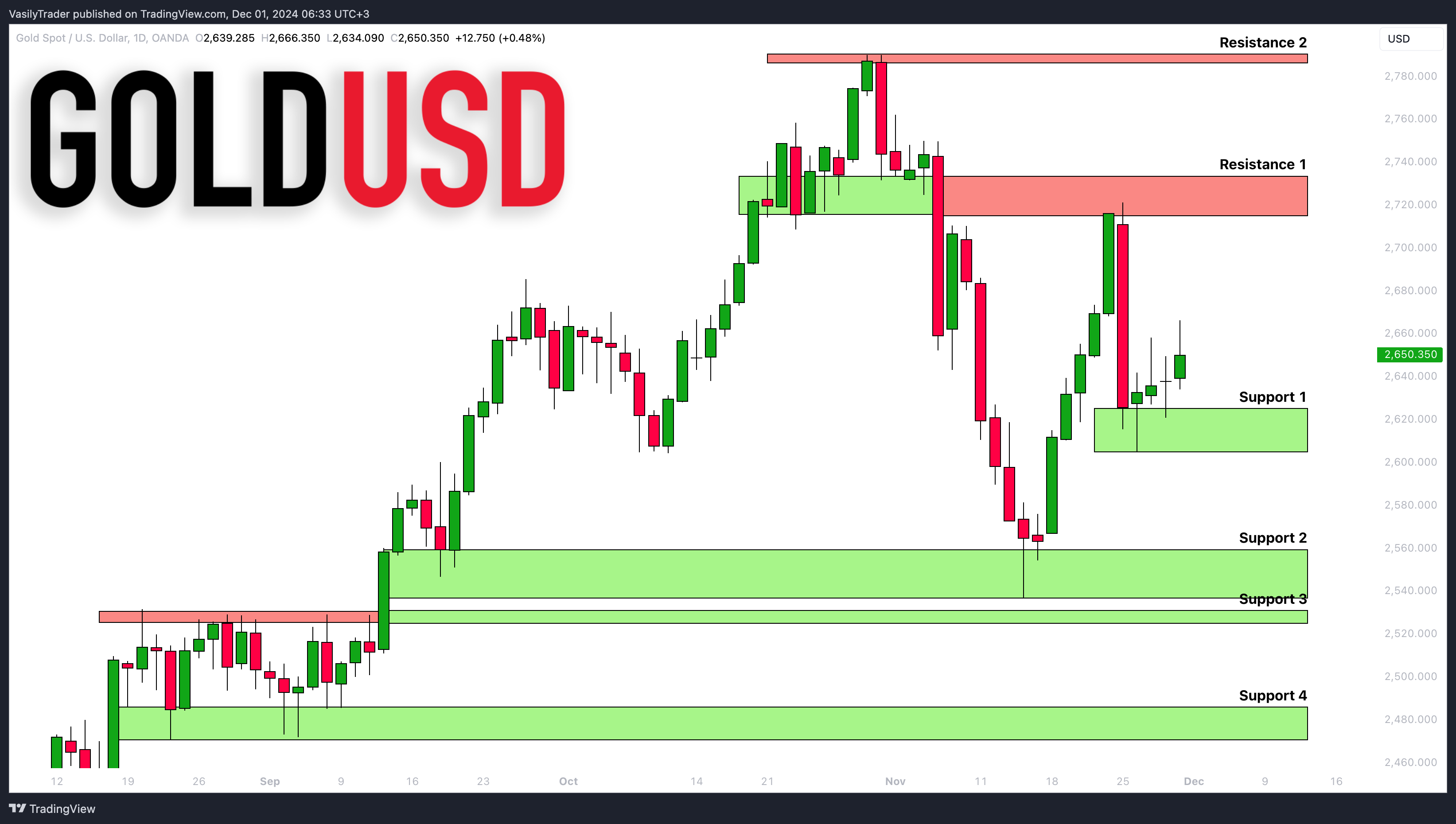OANDA:XAUUSD Chart Image by VasilyTrader