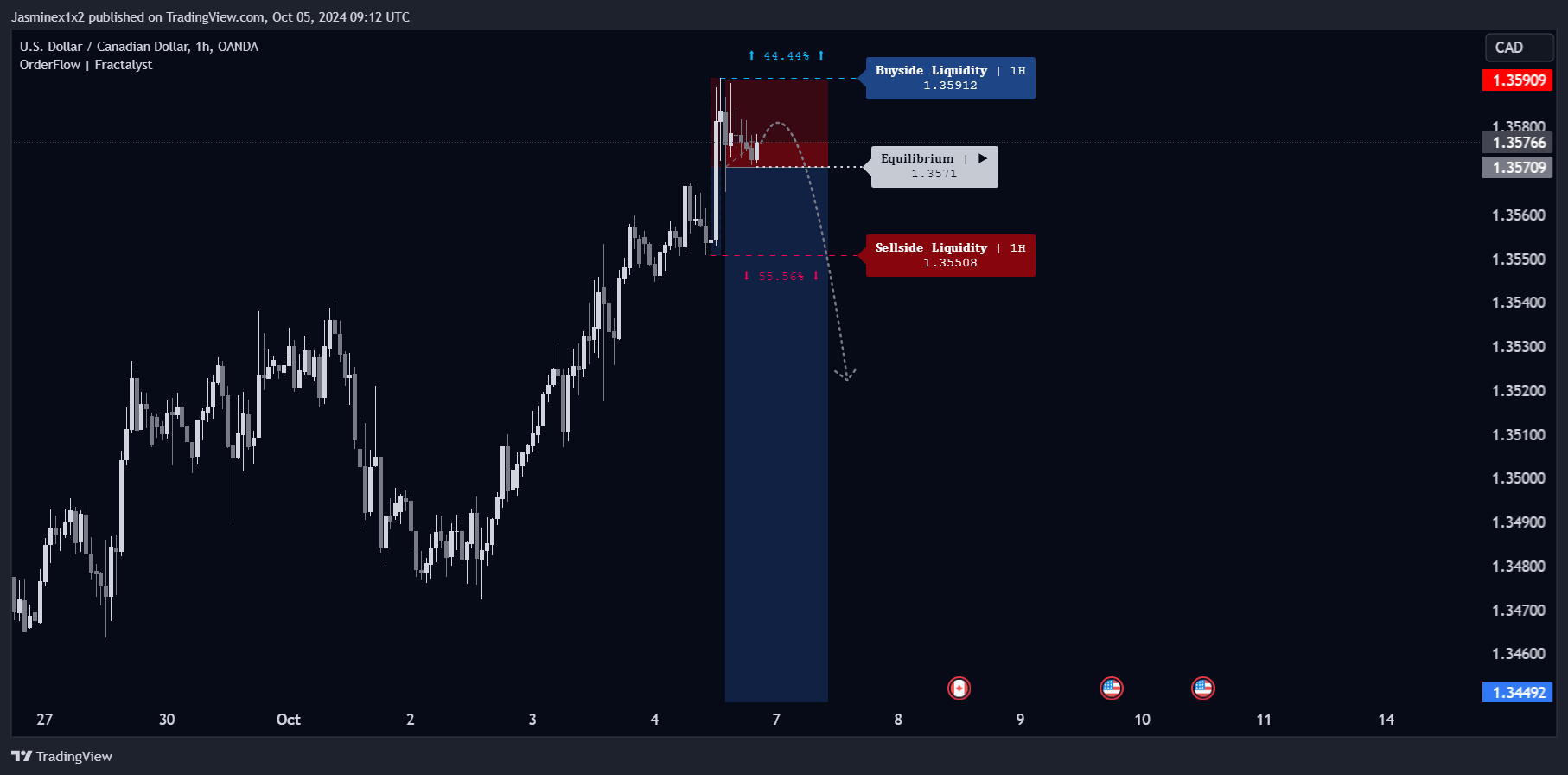 OANDA:USDCAD Chart Image by Jasminex1x2