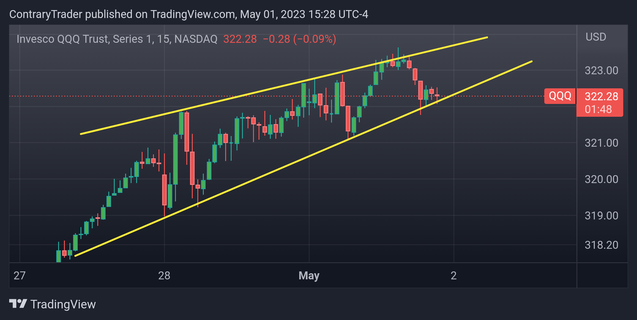 NASDAQ:QQQ Chart Image by ContraryTrader