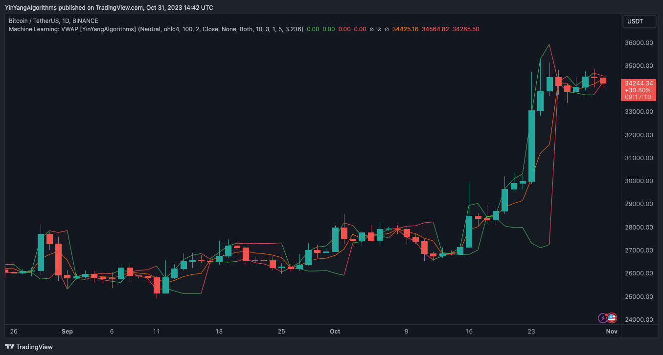 BINANCE:BTCUSDT Chart Image by YinYangAlgorithms