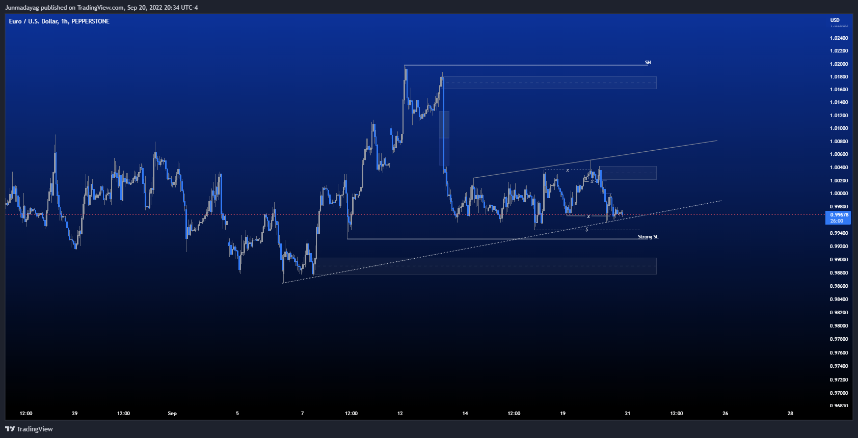 PEPPERSTONE:EURUSD Chart Image by Junmadayag