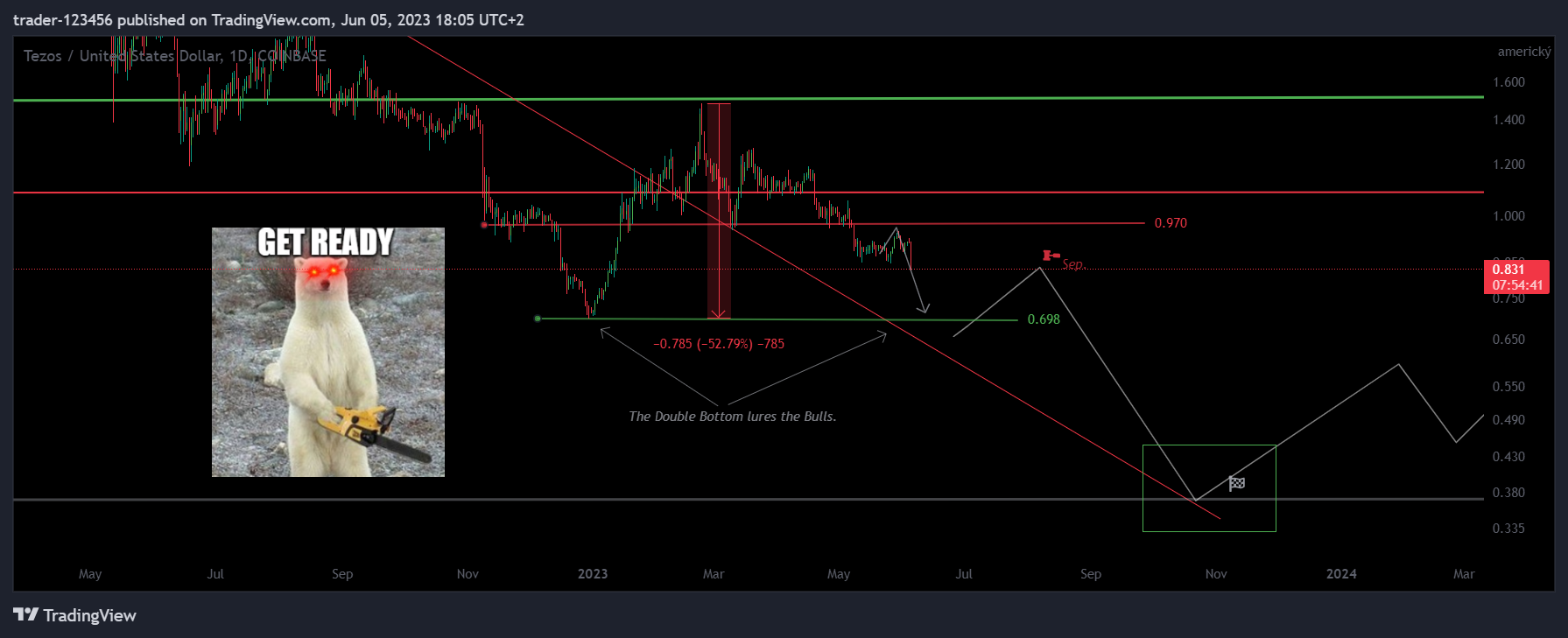 COINBASE:XTZUSD Chart Image by trader-123456