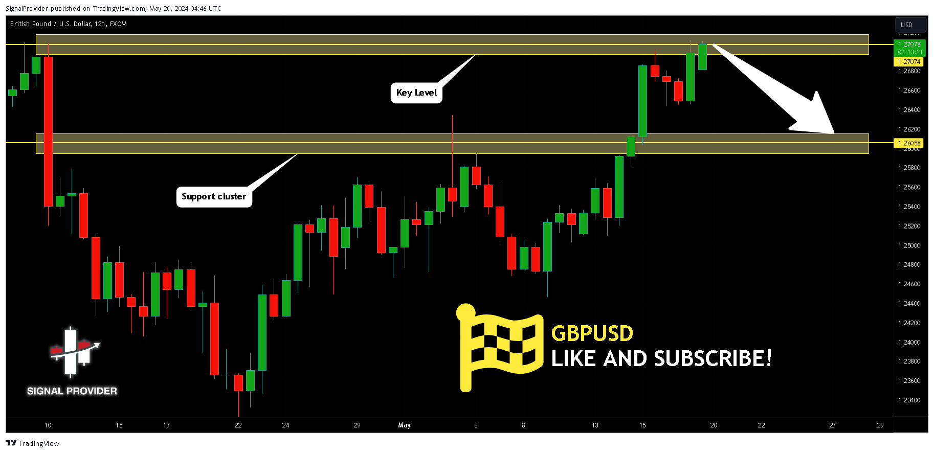 FX:GBPUSD Chart Image by SignalProvider