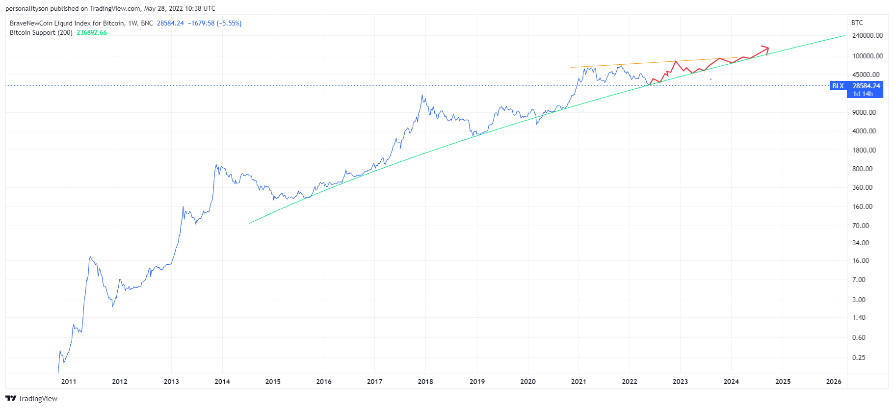 BNC:BLX Chart Image by personalityson
