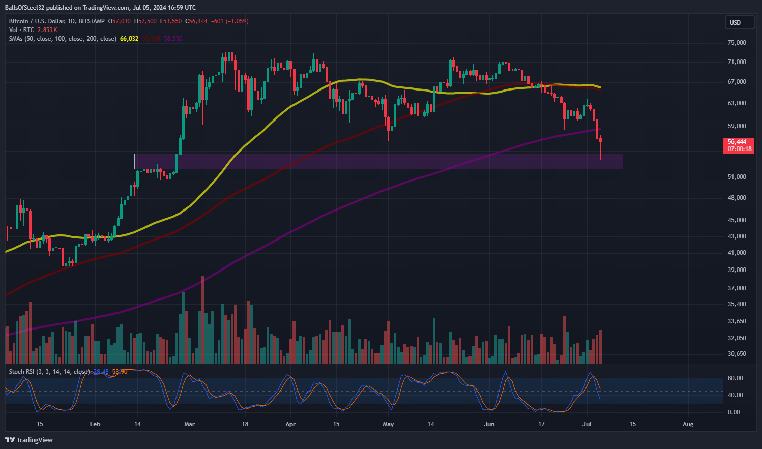 BITSTAMP:BTCUSD Chart Image by BallsOfSteel32