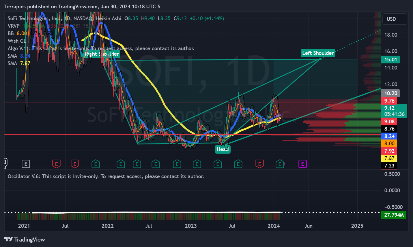 BATS:SOFI Chart Image by Terrapins