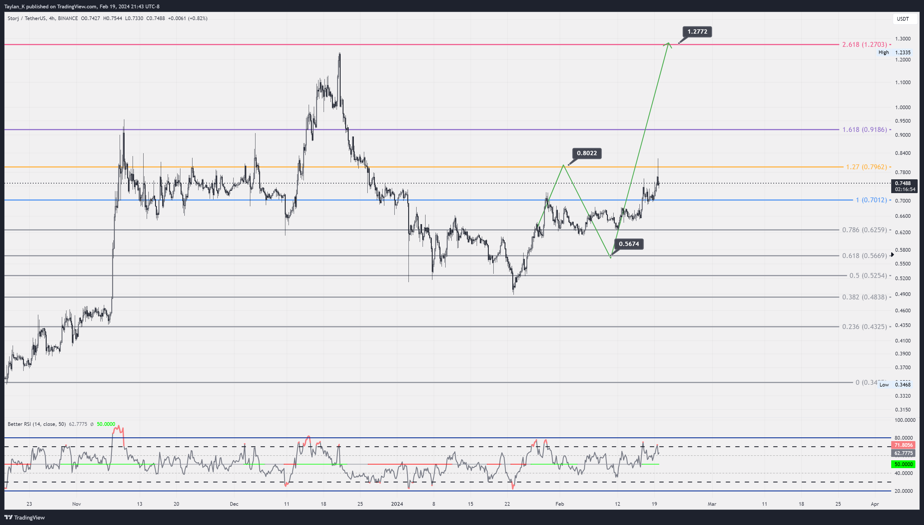 BINANCE:STORJUSDT Chart Image by Taylan_K