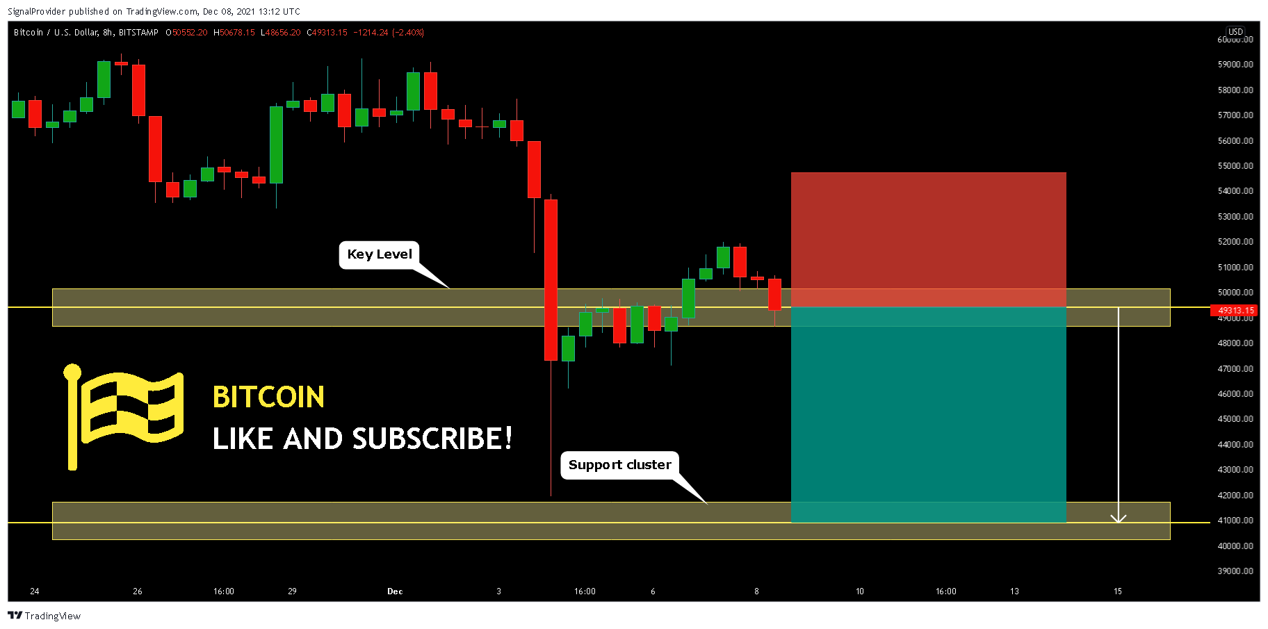 BITSTAMP:BTCUSD Chart Image by SignalProvider