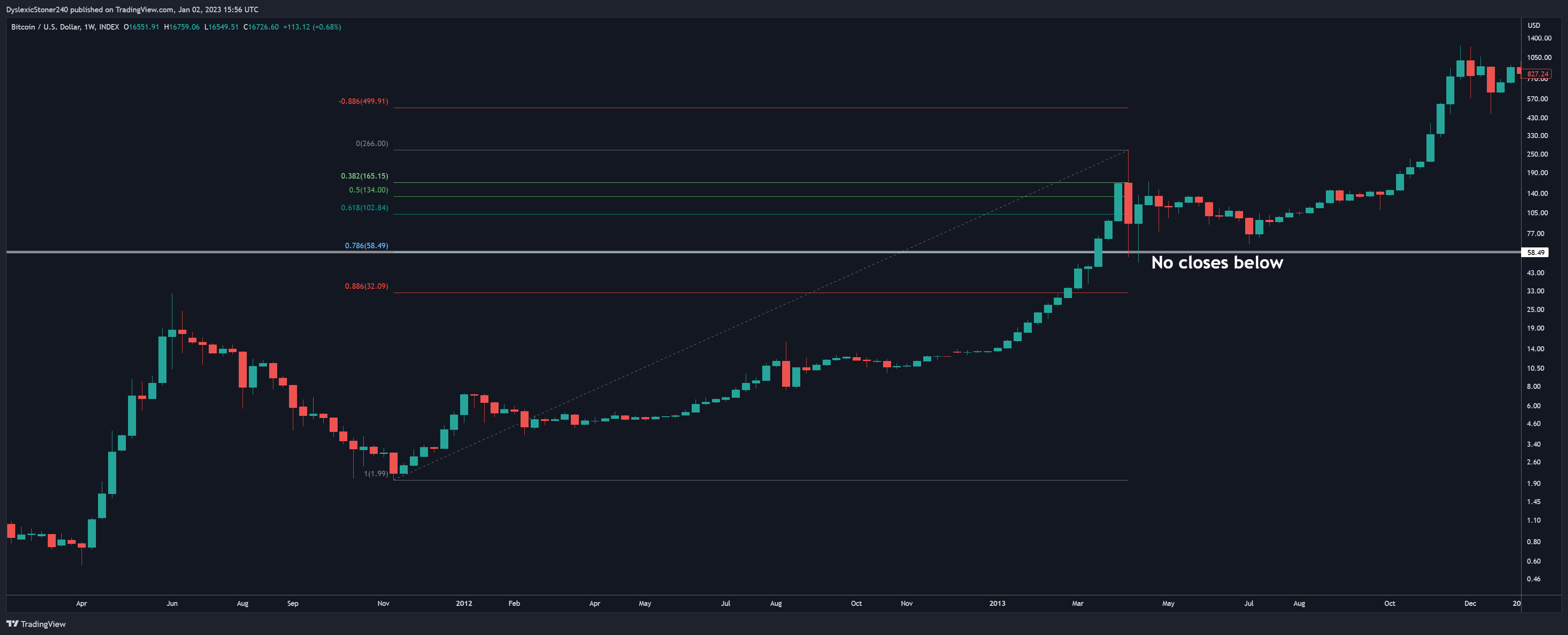 INDEX:BTCUSD Chart Image by RedPillVision