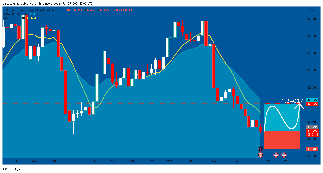 FX:USDCAD Chart Image by UnitedSignals
