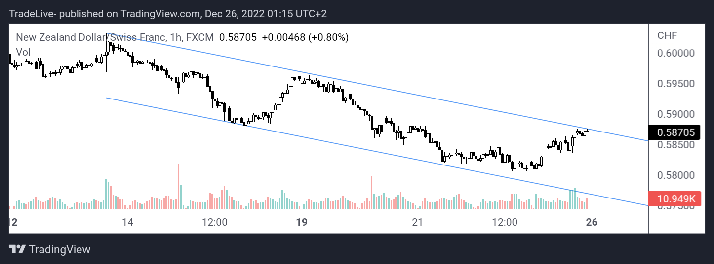 FX:NZDCHF Chart Image by TradeLive-