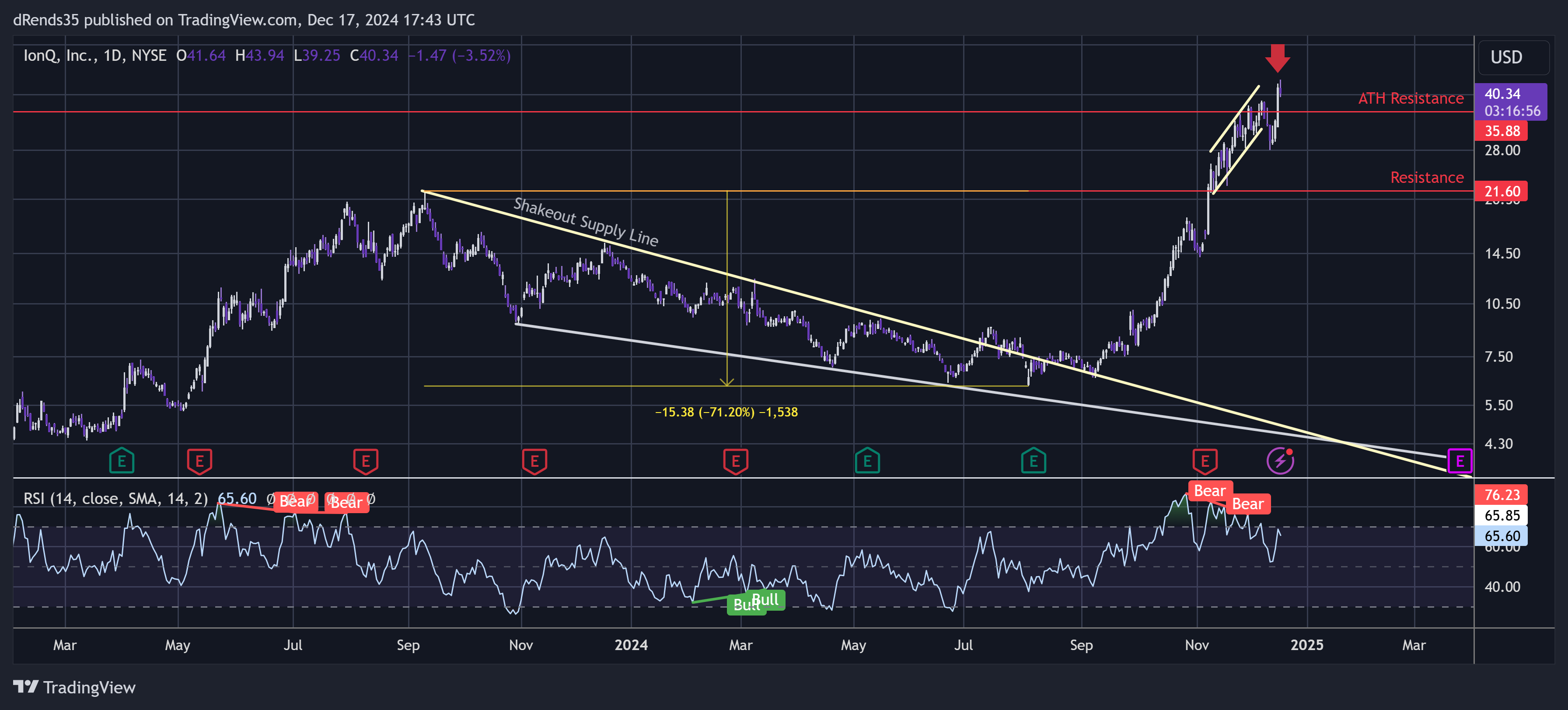 BATS:IONQ Chart Image by dRends35