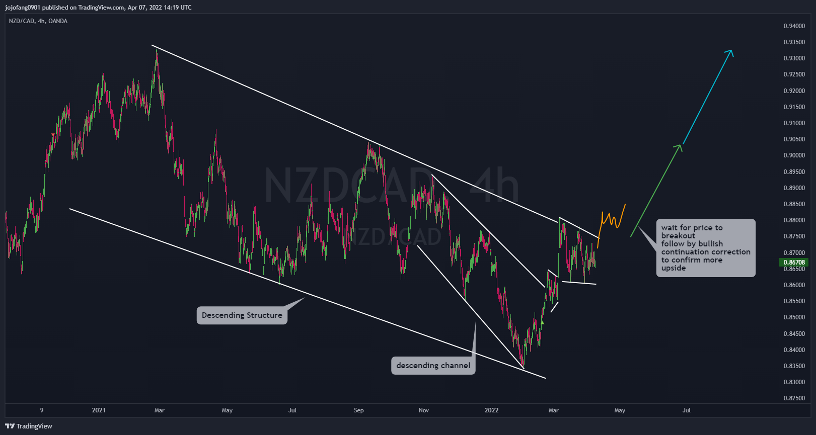 OANDA:NZDCAD Chart Image by jojofang0901