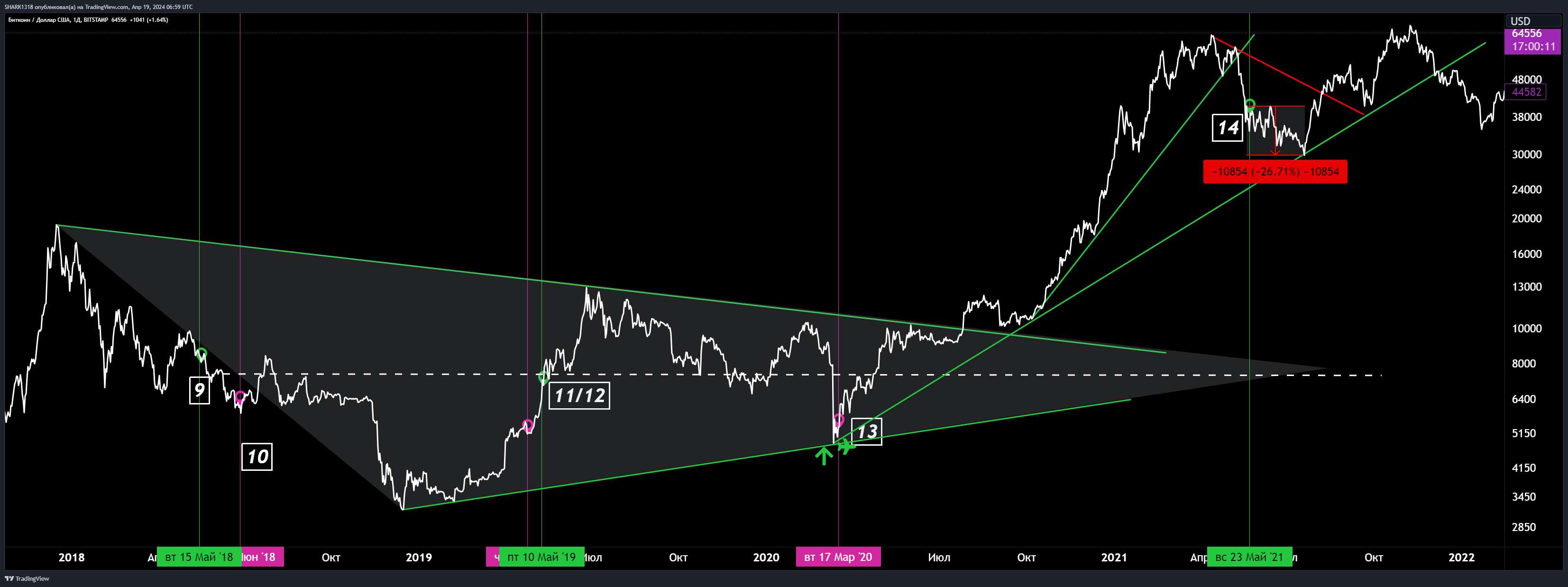 BITSTAMP:BTCUSD Chart Image by SHARK1318