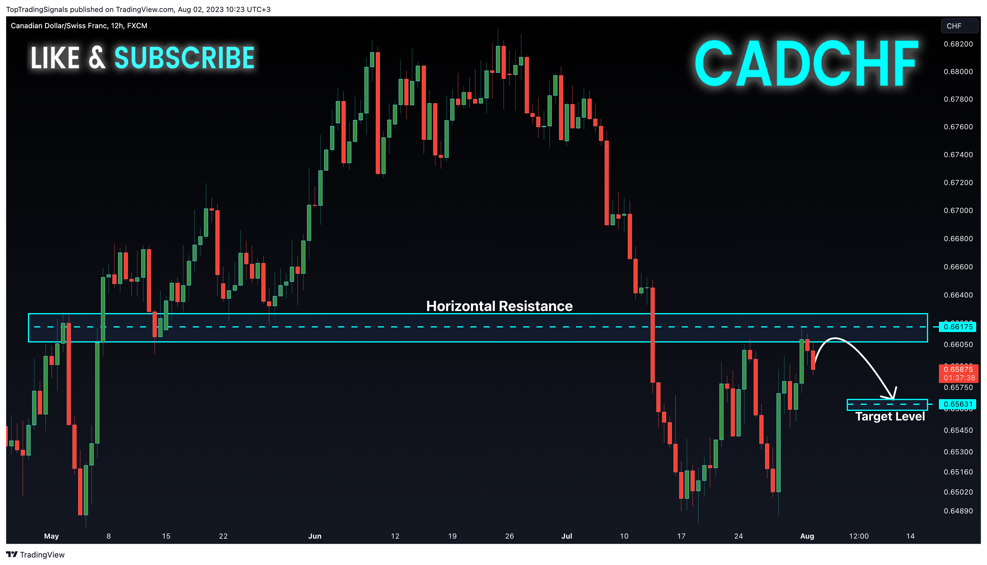 FX:CADCHF Chart Image by TopTradingSignals