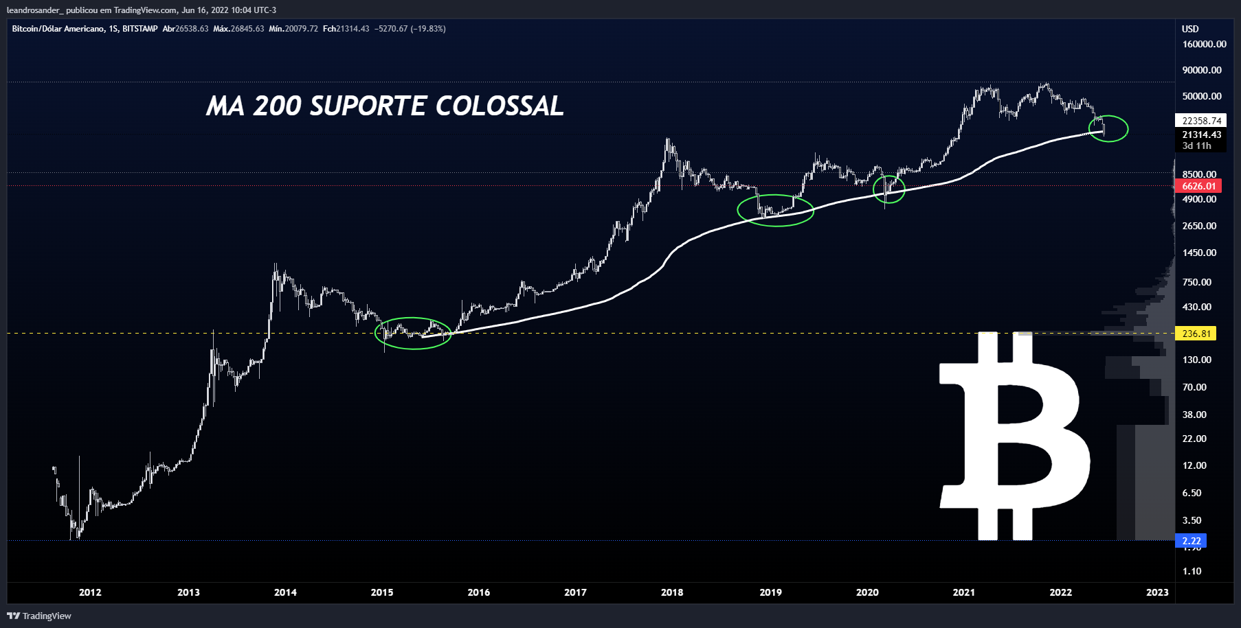 BITSTAMP:BTCUSD Chart Image by leandrosander_