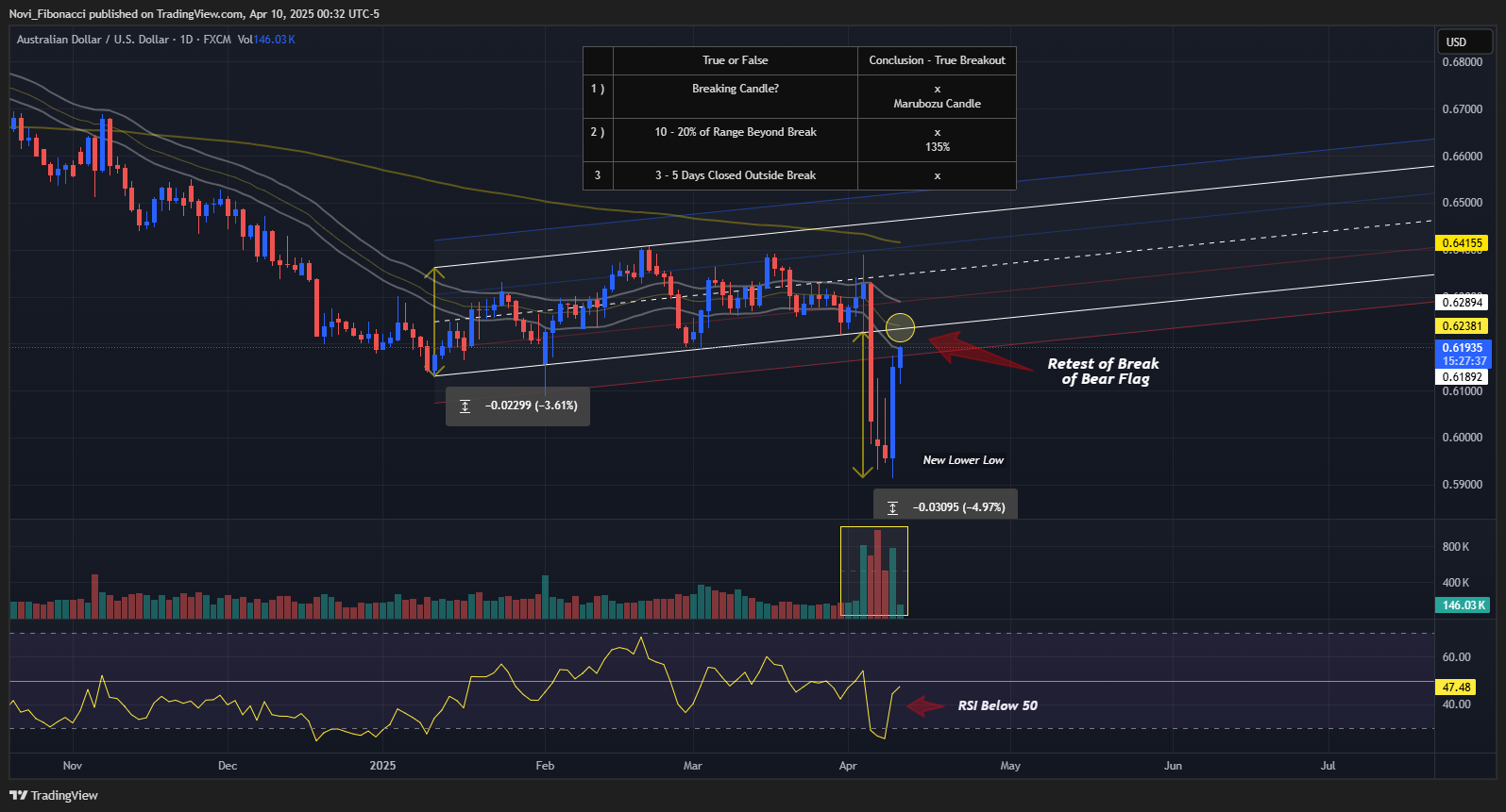 FX:AUDUSD Chart Image by Novi_Fibonacci
