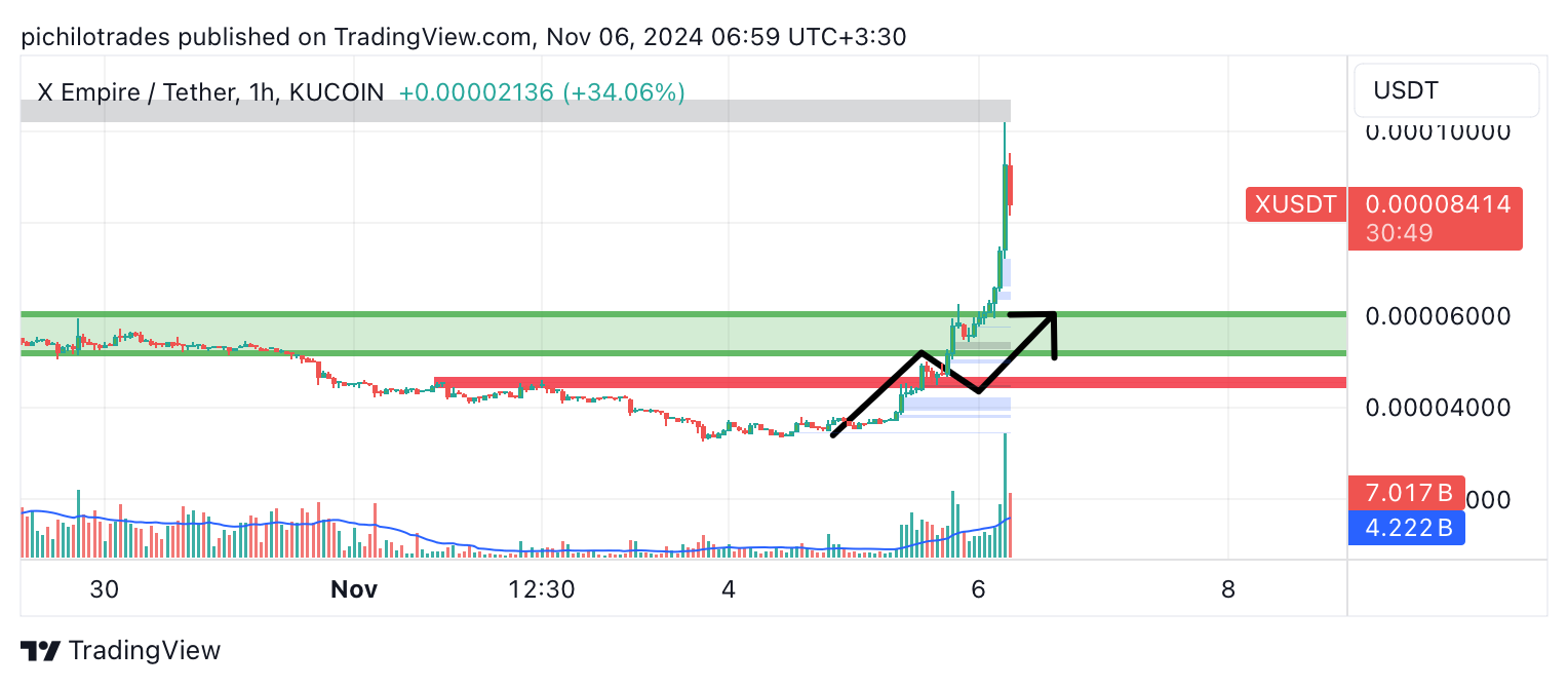 KUCOIN:XUSDT Chart Image by pichilotrades