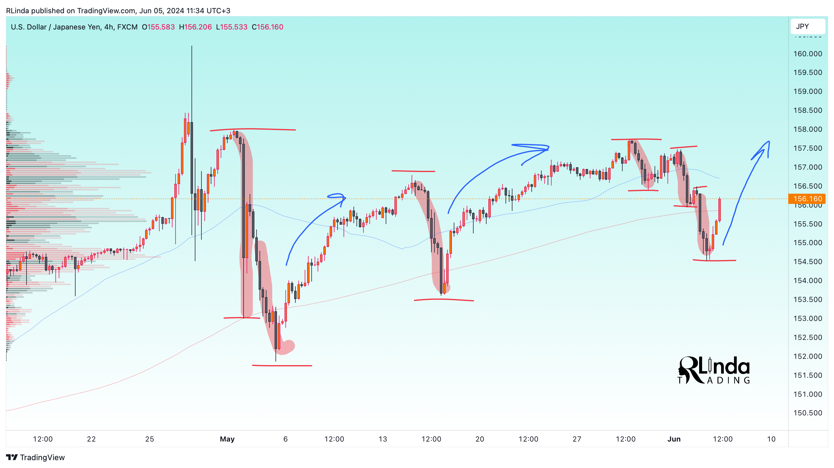 FX:USDJPY Chart Image by RLinda